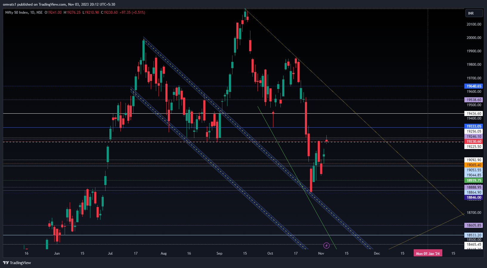 NSE:NIFTY Chart Image by omvats1