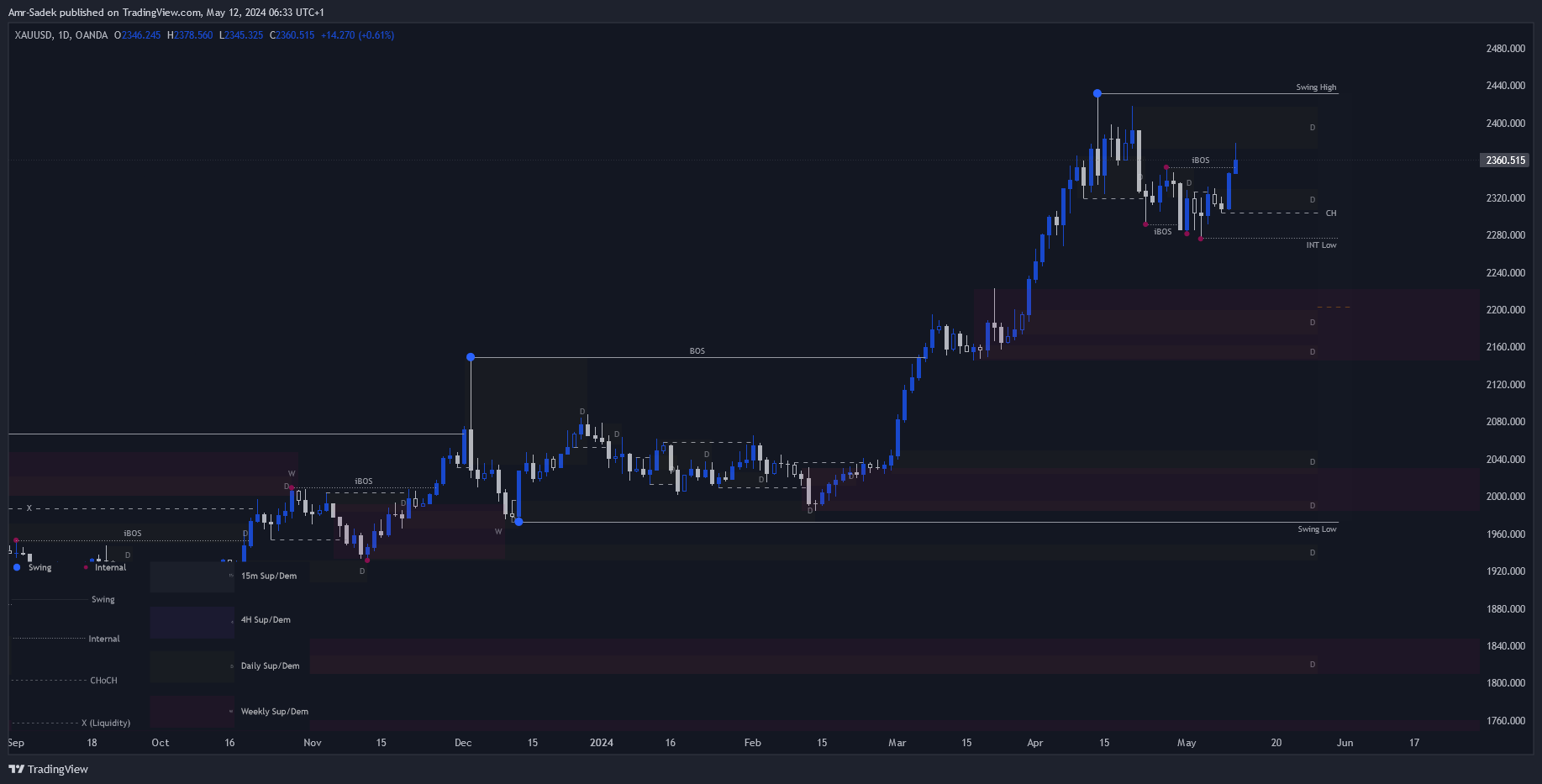 OANDA:XAUUSD Chart Image by Amr-Sadek