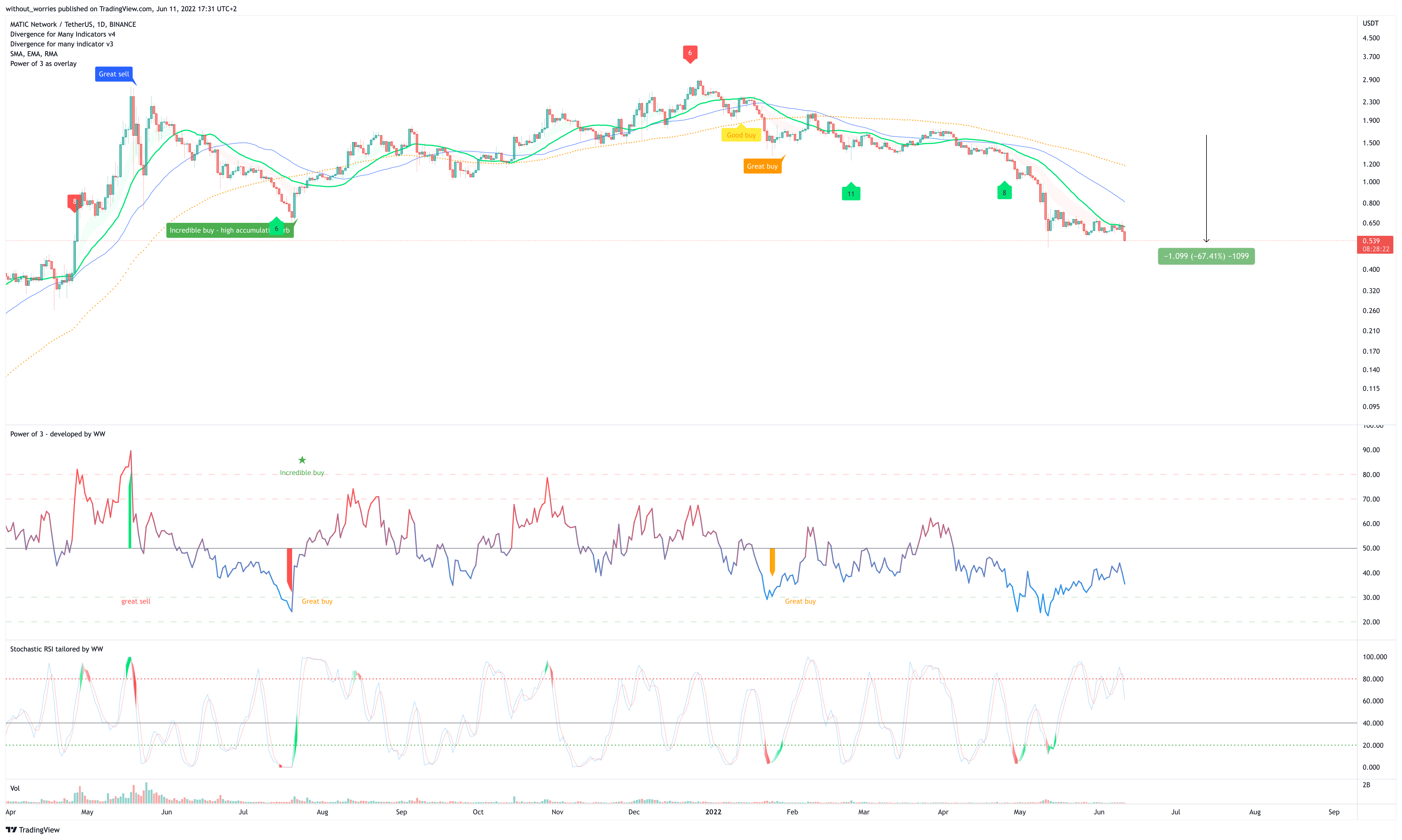 BINANCE:MATICUSDT Chart Image by without_worries