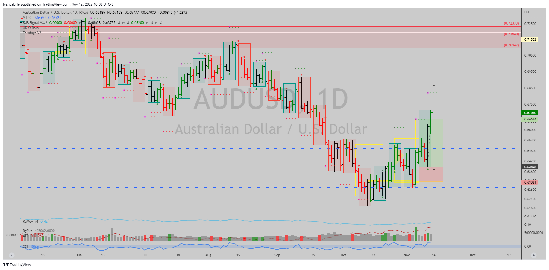 FX:AUDUSD Chart Image by IvanLabrie