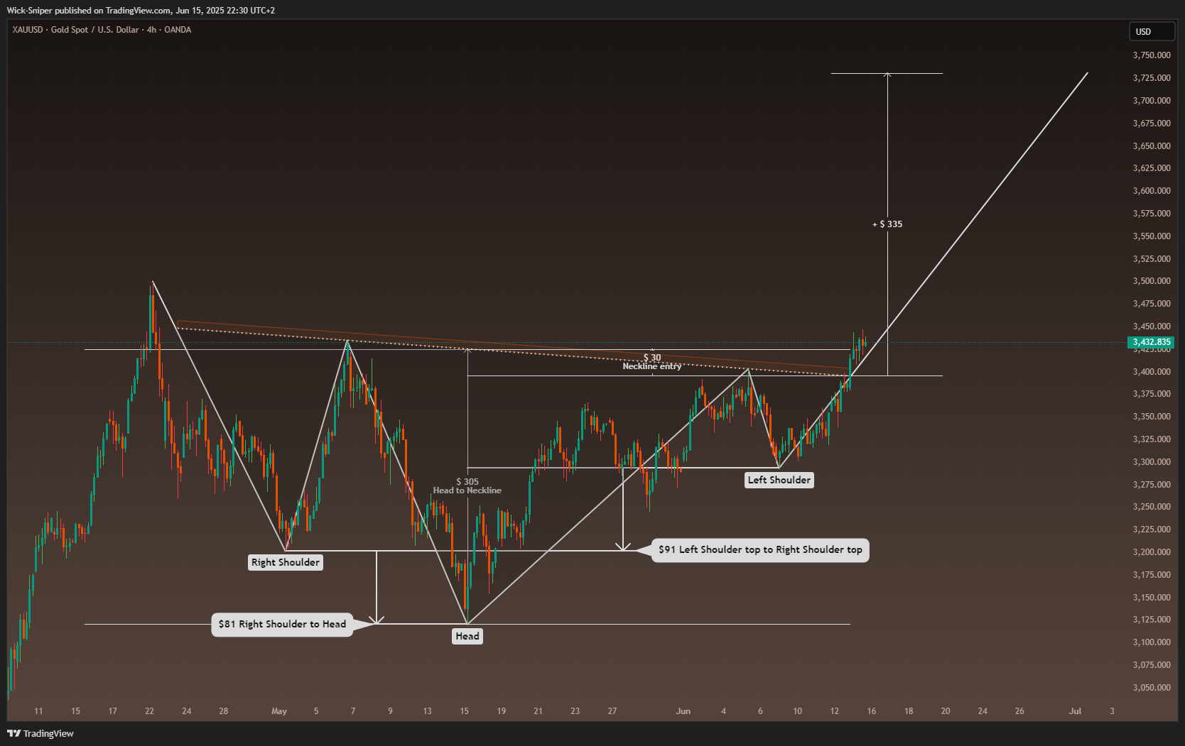 OANDA:XAUUSD Chart Image by Wick-Sniper