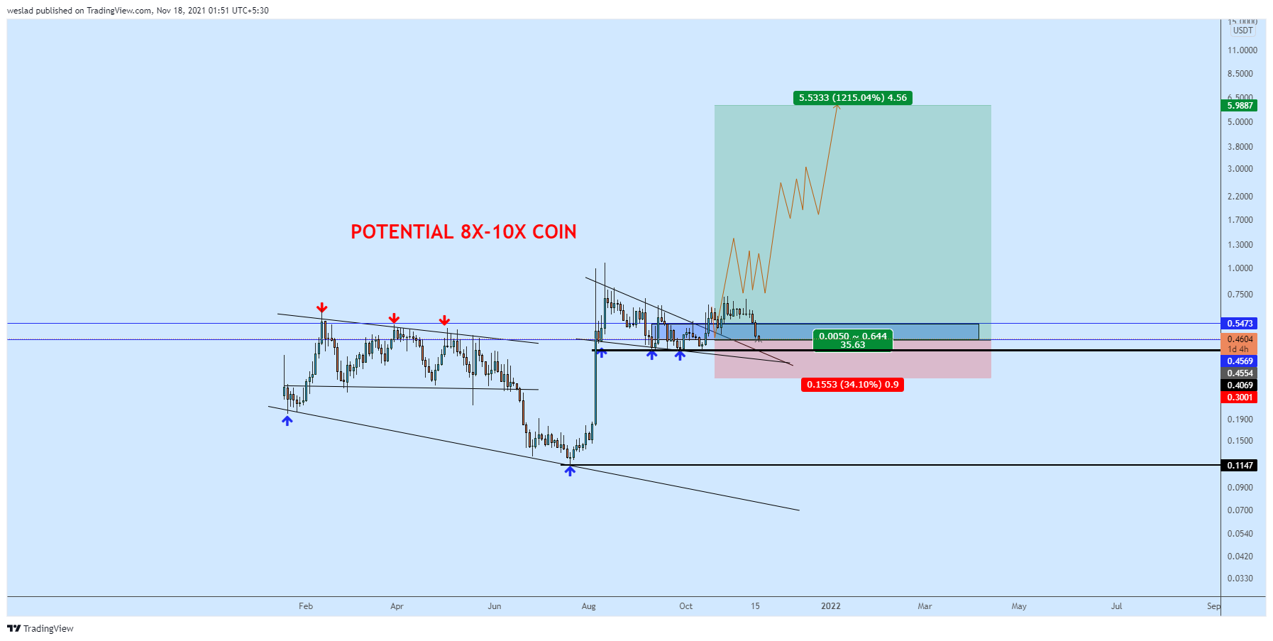 BINANCE:TRUUSDT Chart Image by weslad