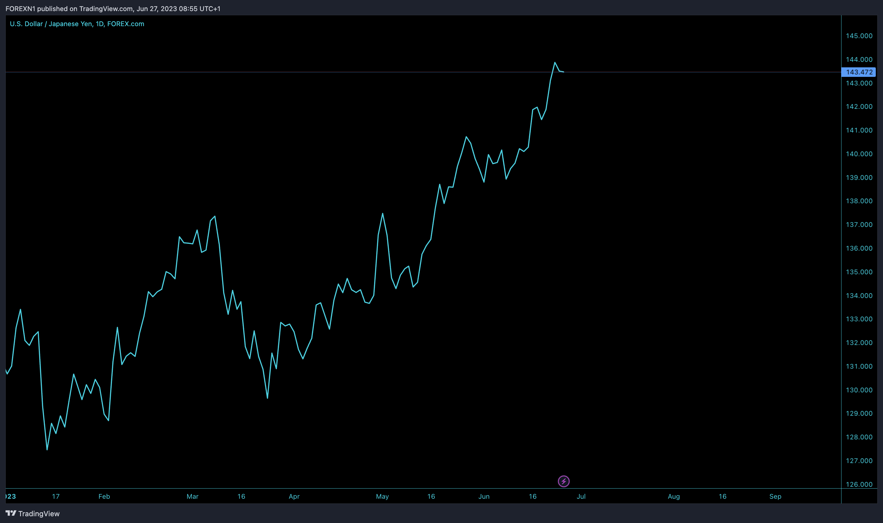 FOREXCOM:USDJPY Chart Image by FOREXN1