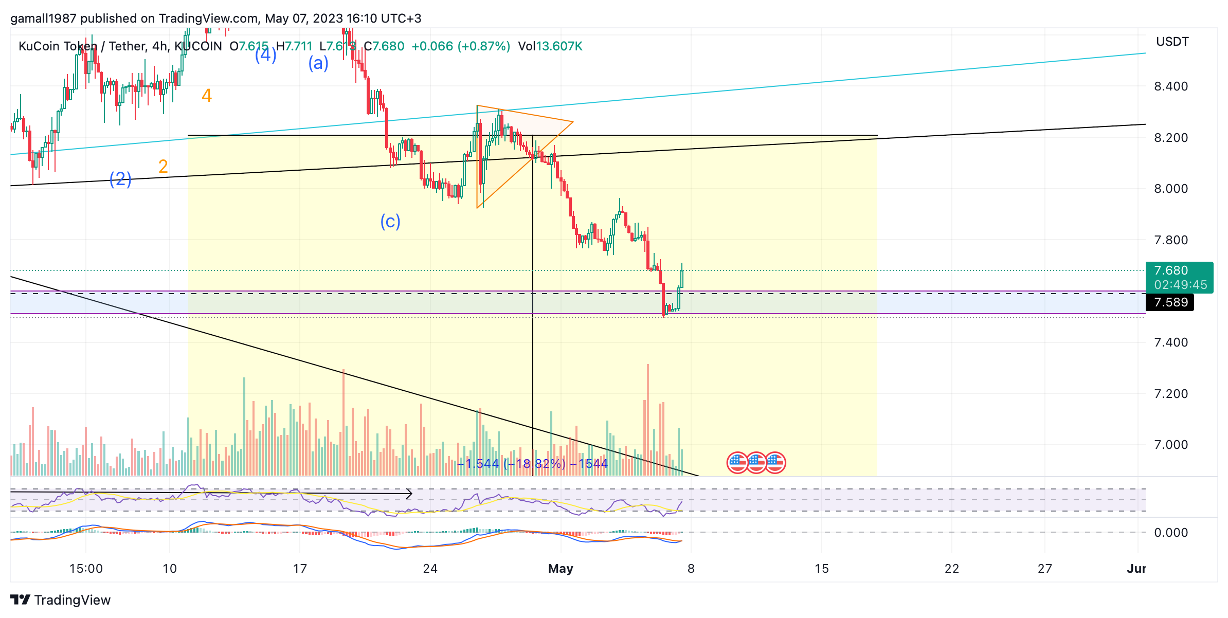 KUCOIN:KCSUSDT Chart Image by gamall1987