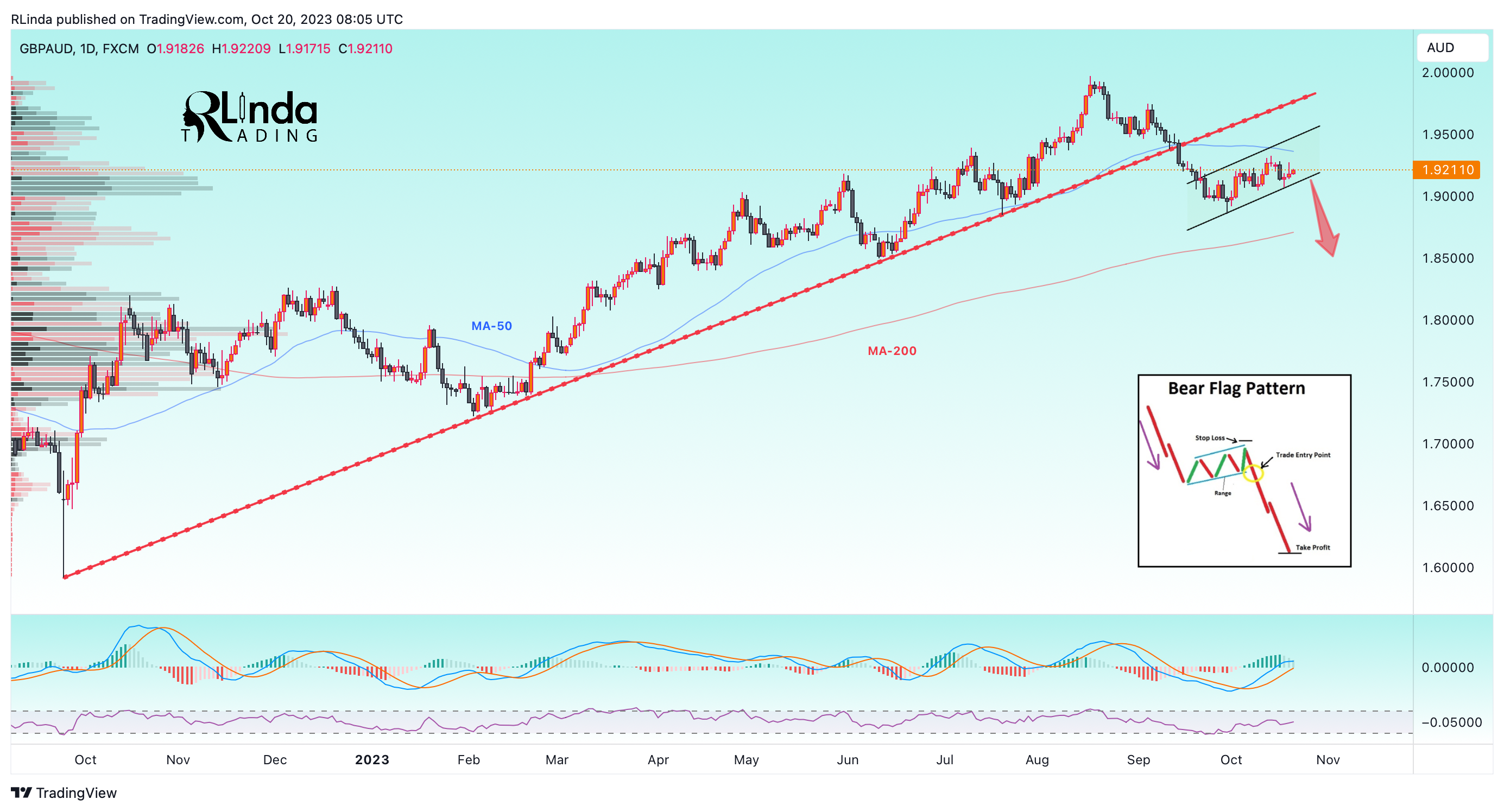 FX:GBPAUD Chart Image by RLinda