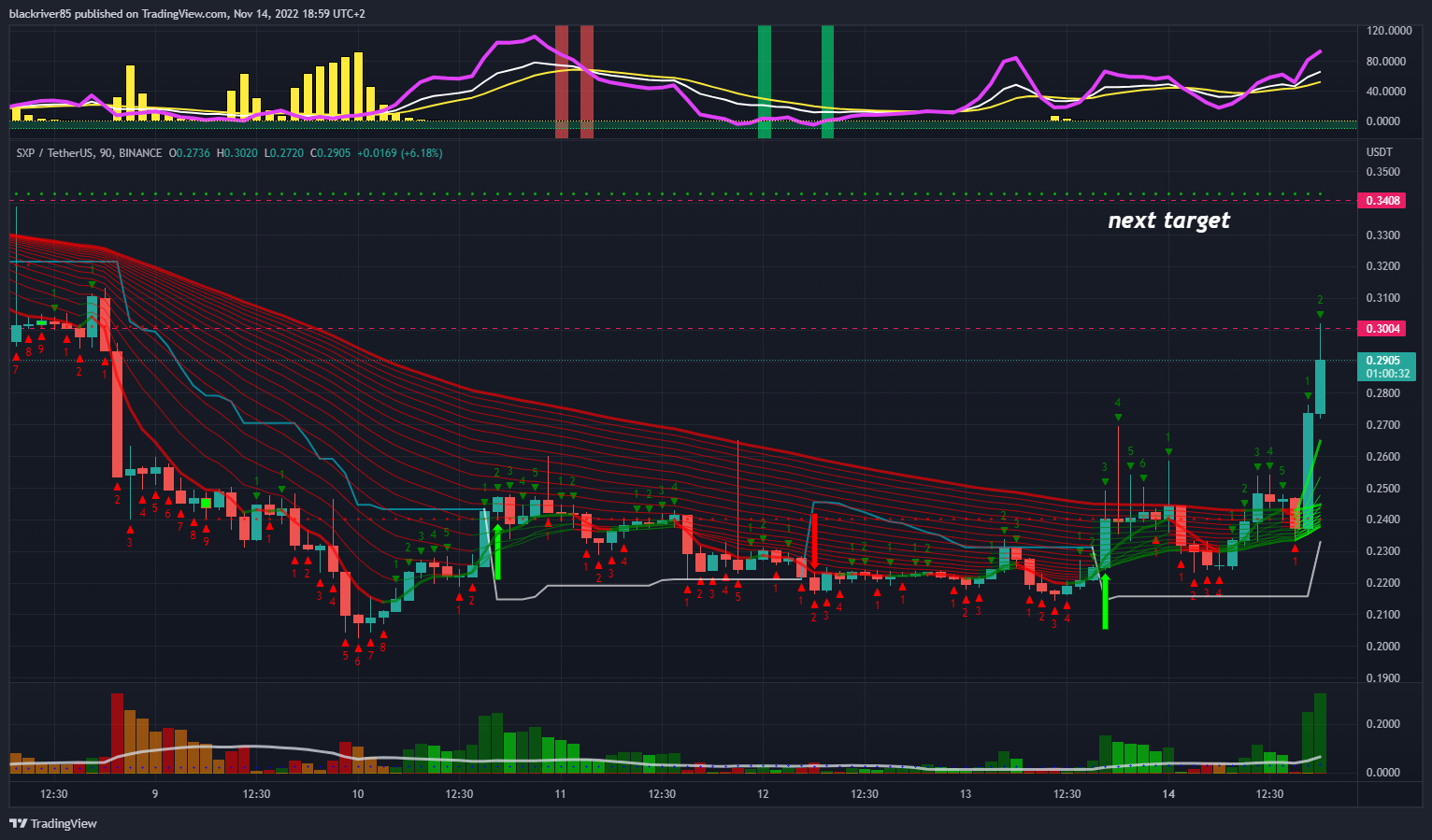 BINANCE:SXPUSDT Chart Image by blackriver85