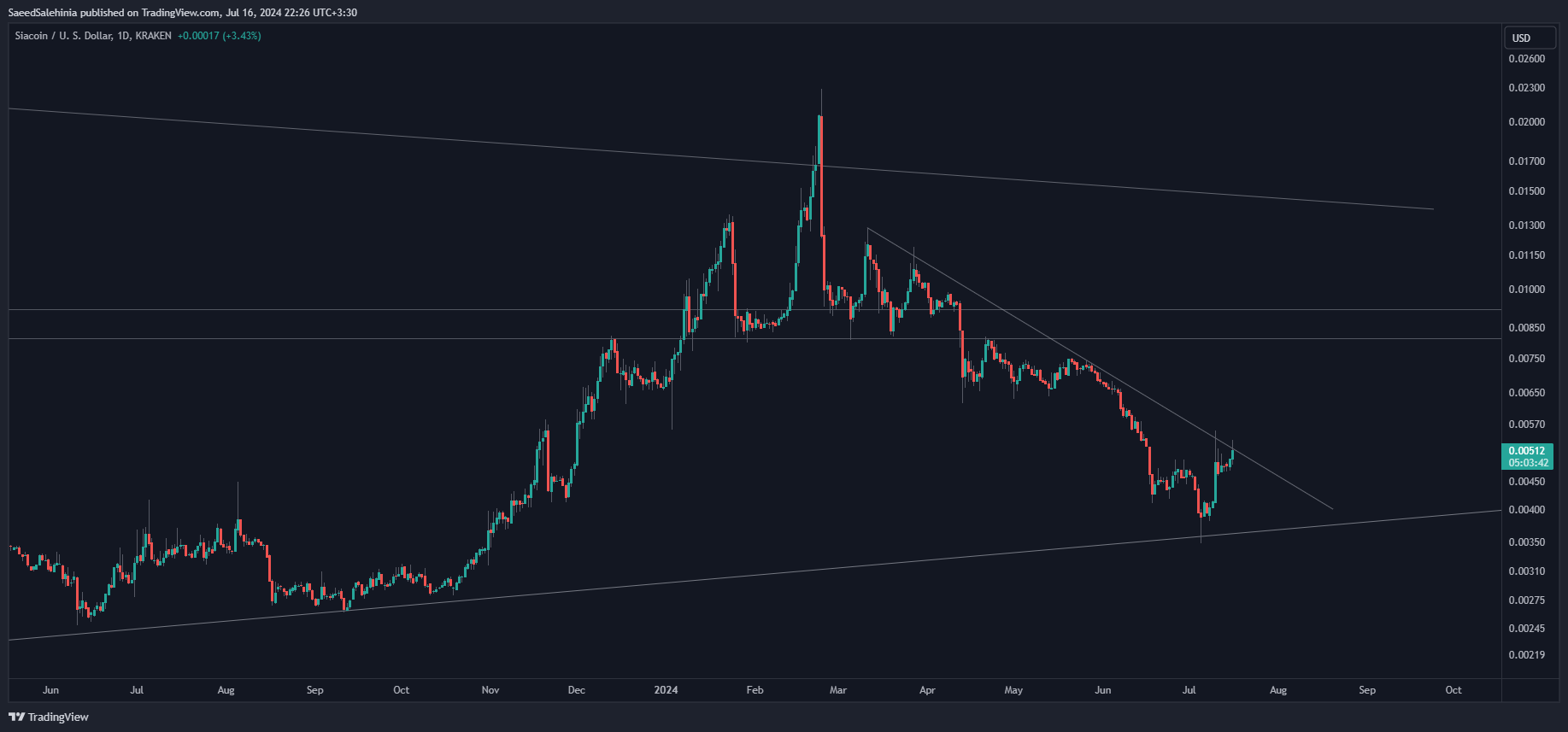 KRAKEN:SCUSD Chart Image by SaeedSalehinia