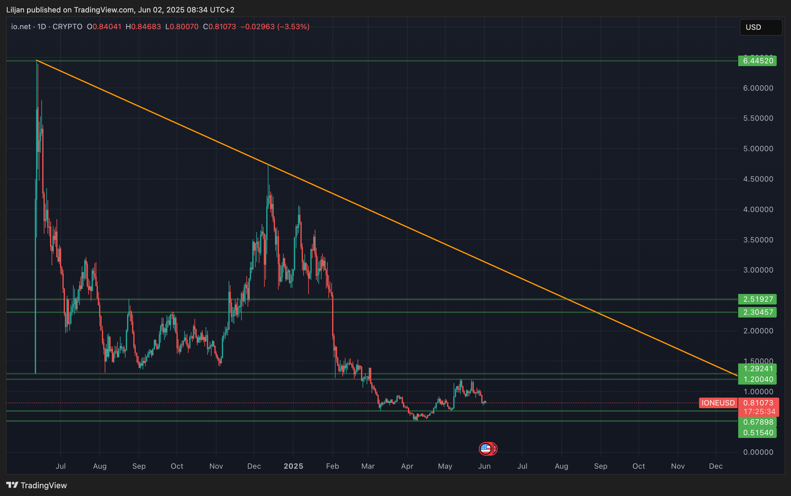 CRYPTO:IONEUSD Chart Image by Mr_Anonymous_Investor