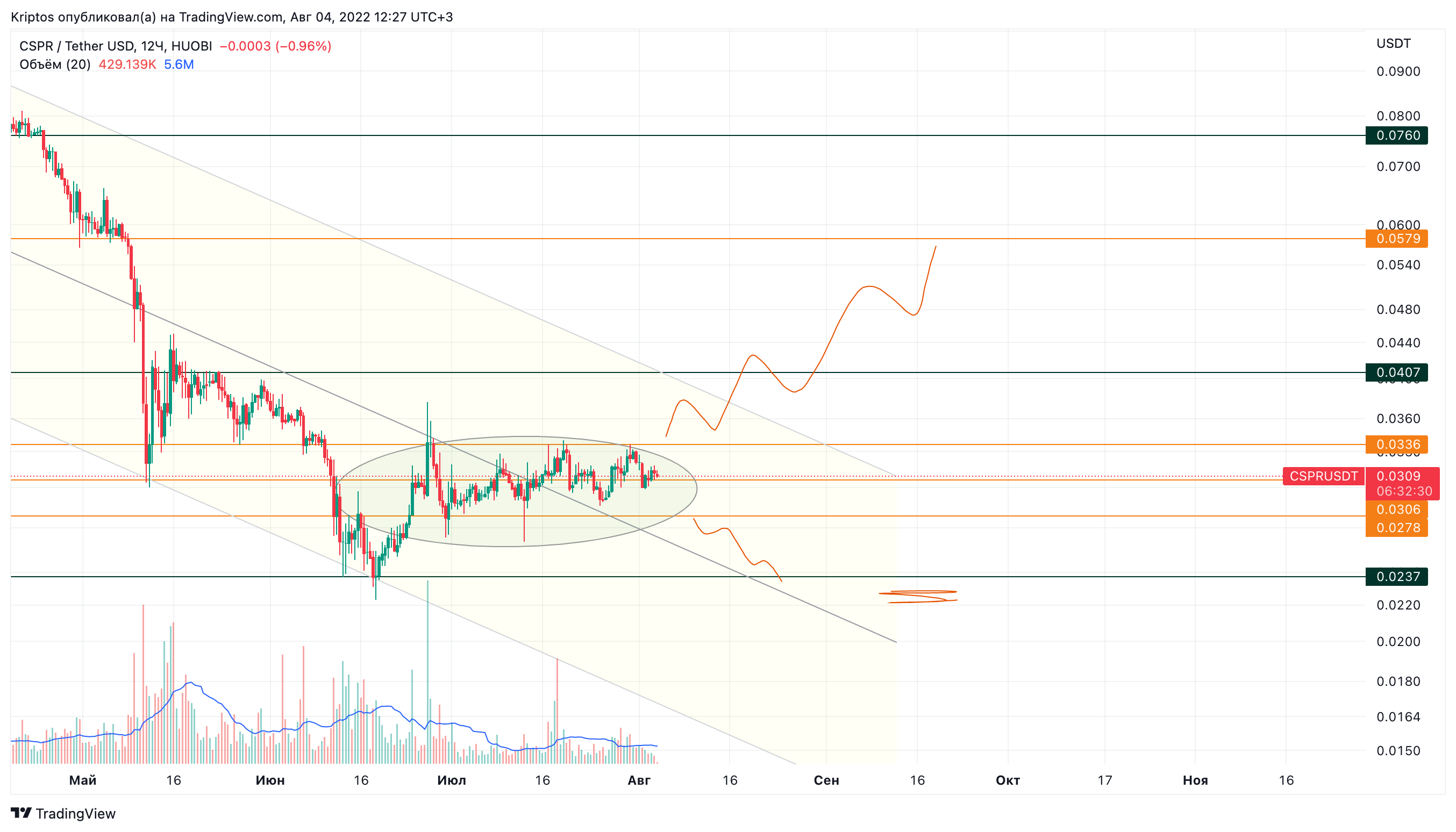 HUOBI:CSPRUSDT Chart Image by Kirill_Gaitan