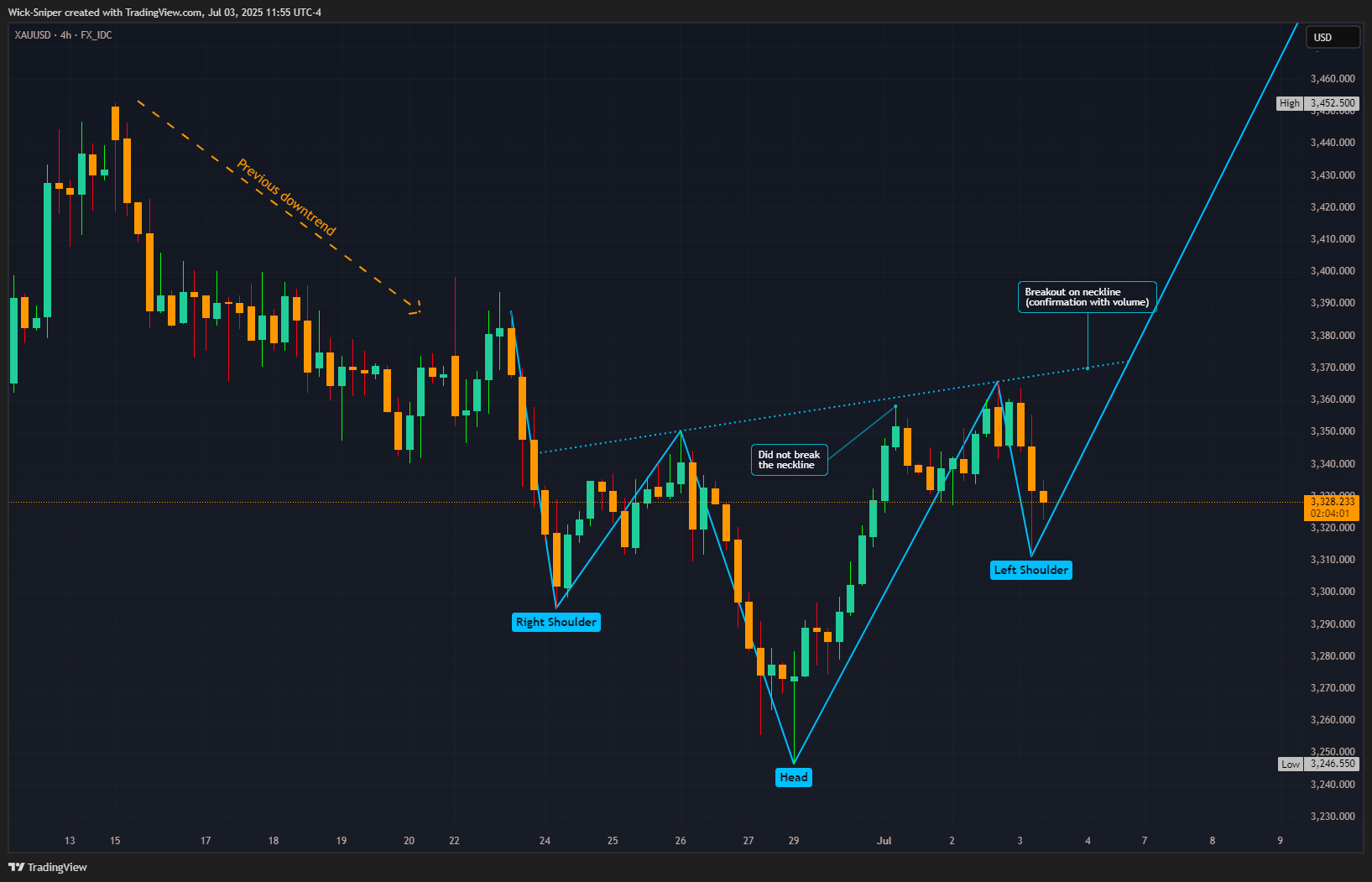FX_IDC:XAUUSD Chart Image by Wick-Sniper