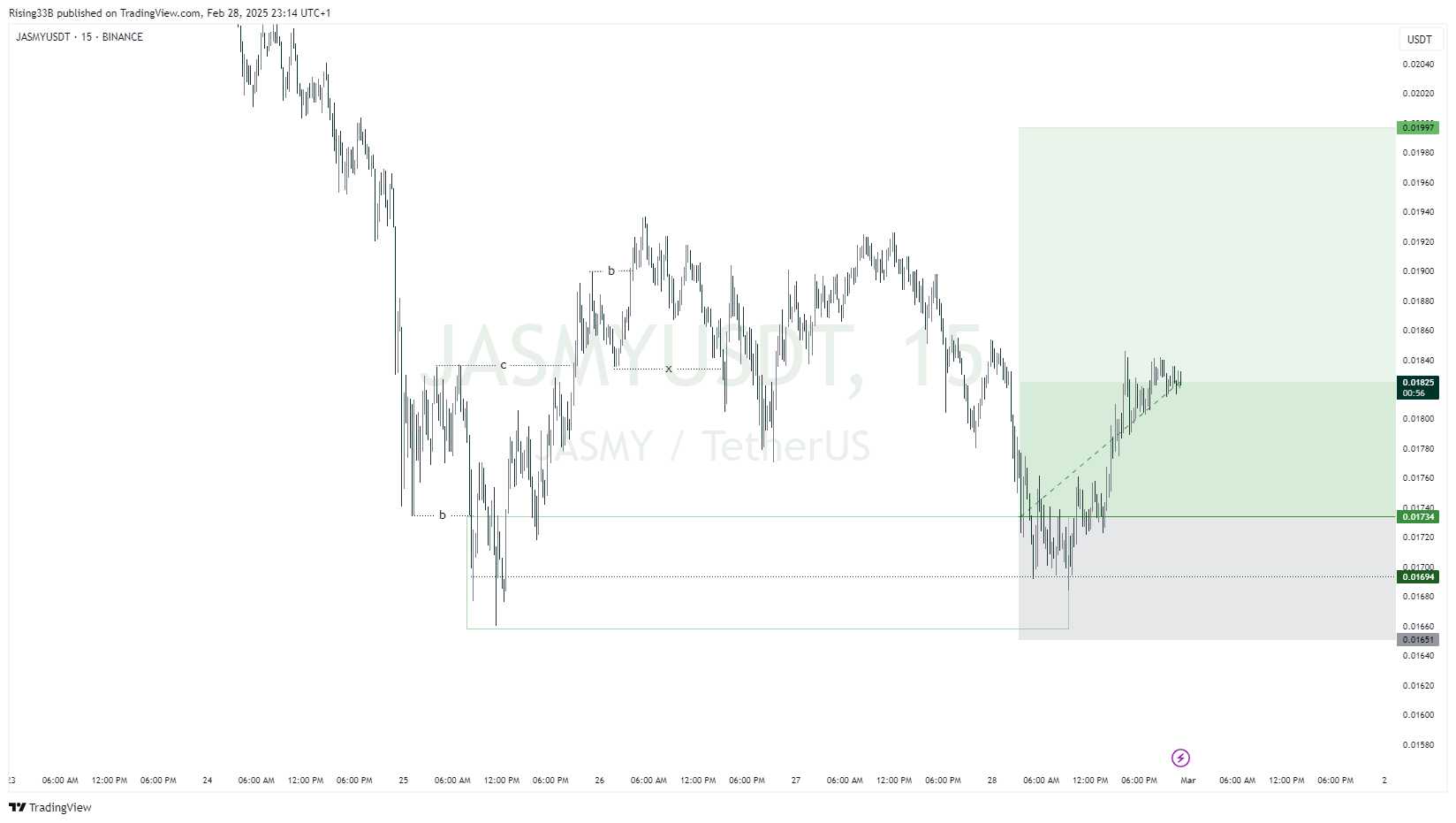 BINANCE:JASMYUSDT Chart Image by Rising33B