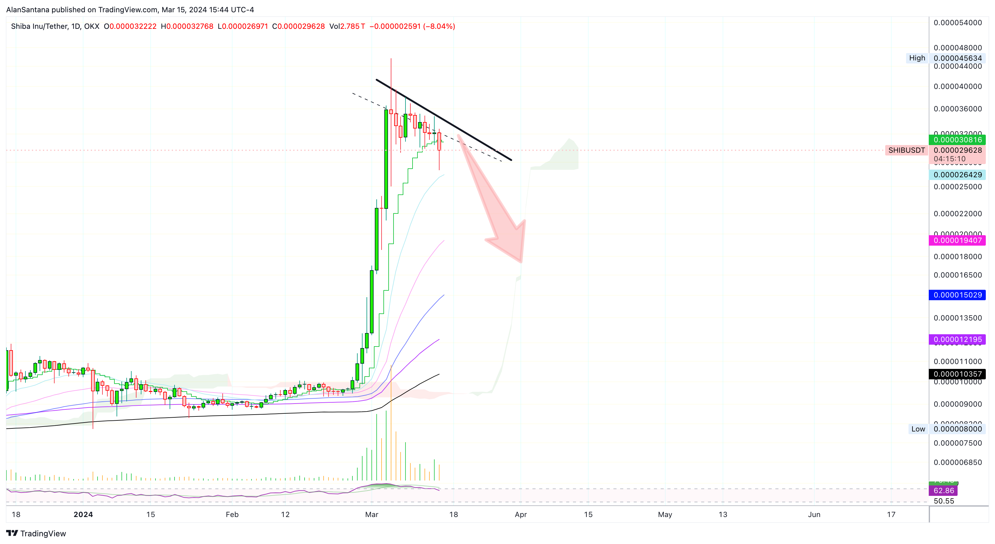 OKX:SHIBUSDT Chart Image by MasterAnanda