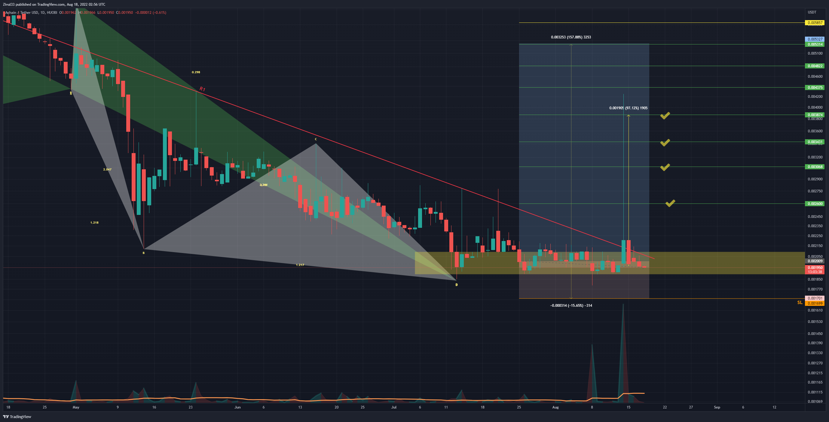 HUOBI:ACTUSDT Chart Image by Zivul33