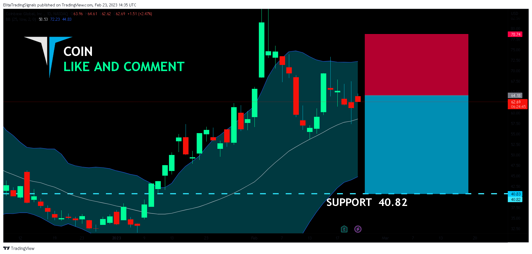 NASDAQ:COIN Chart Image by EliteTradingSignals