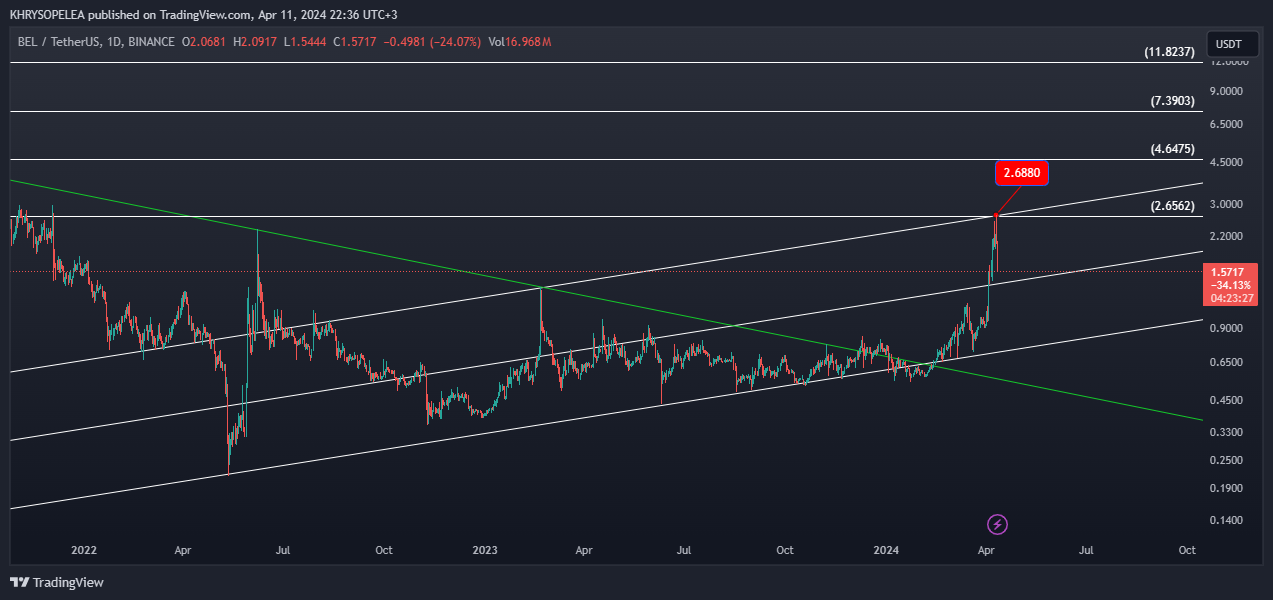 BINANCE:BELUSDT Chart Image by KHRYSOPELEA