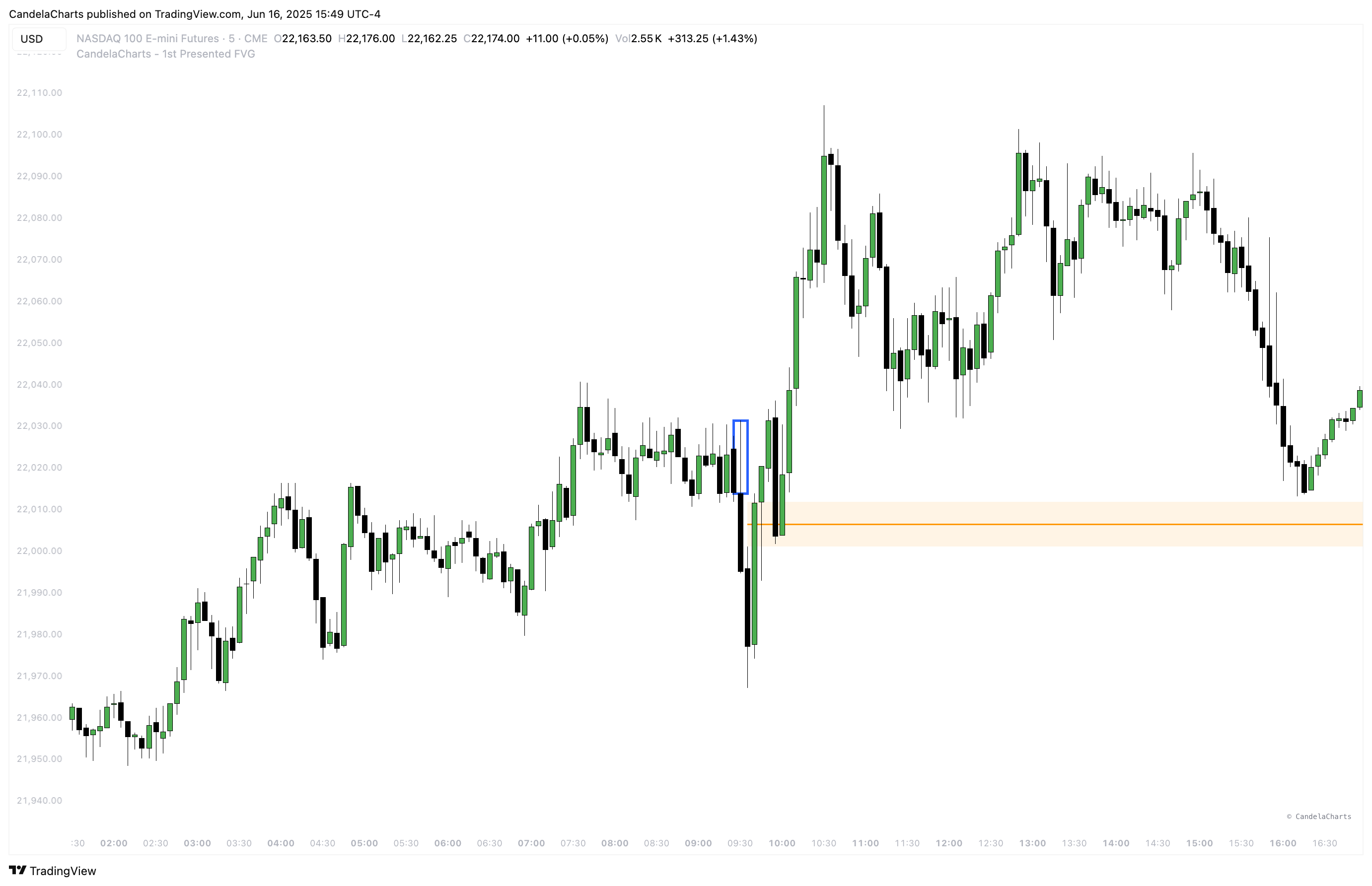CME_MINI:NQ1! Chart Image by CandelaCharts