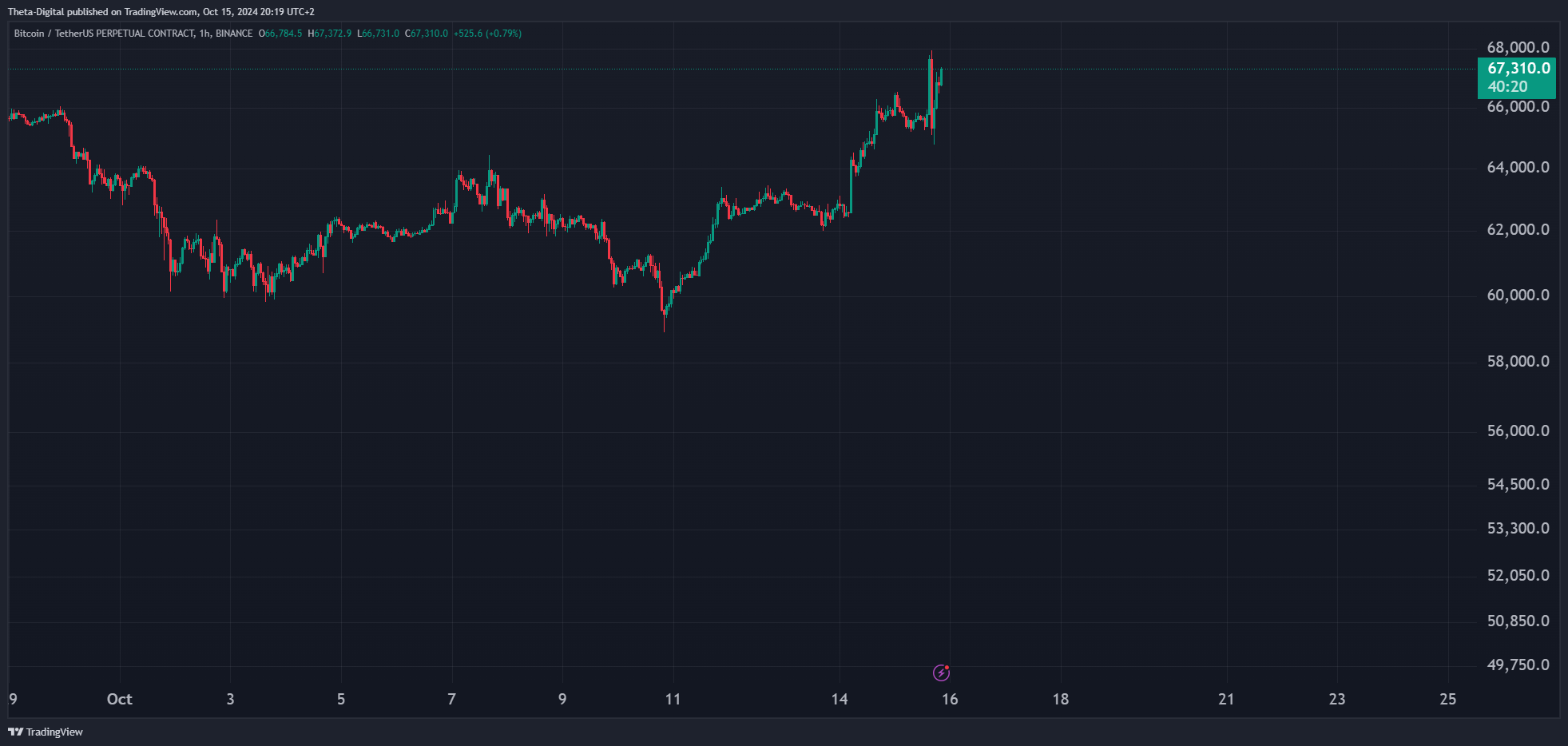 BINANCE:BTCUSDT.P Chart Image by Theta-Digital