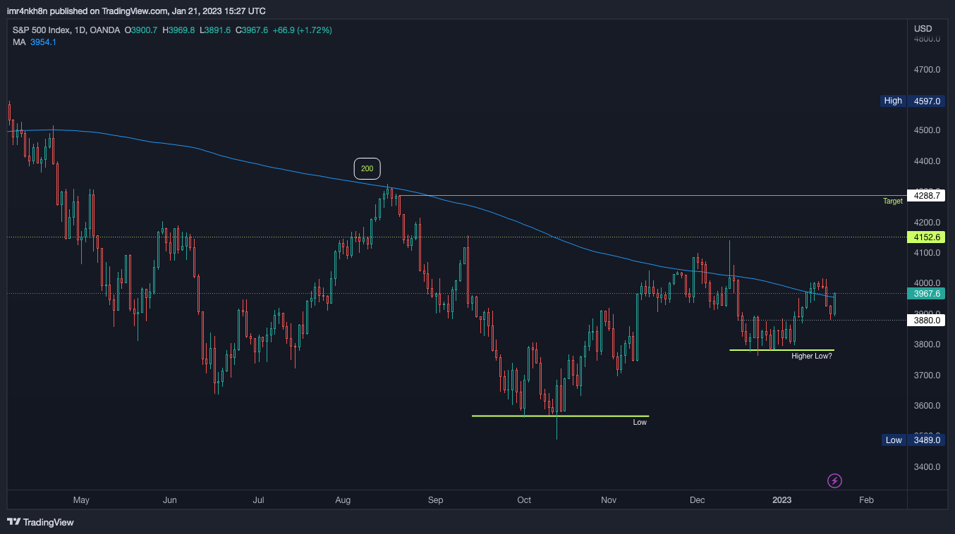 OANDA:SPX500USD Chart Image by imr4nkh8n