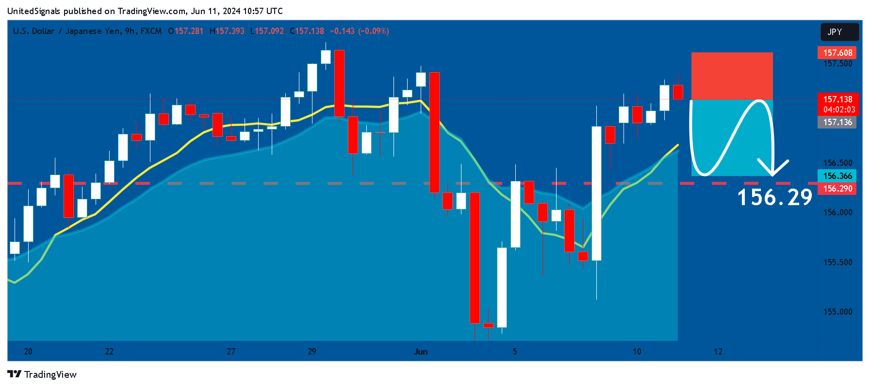FX:USDJPY Chart Image by UnitedSignals