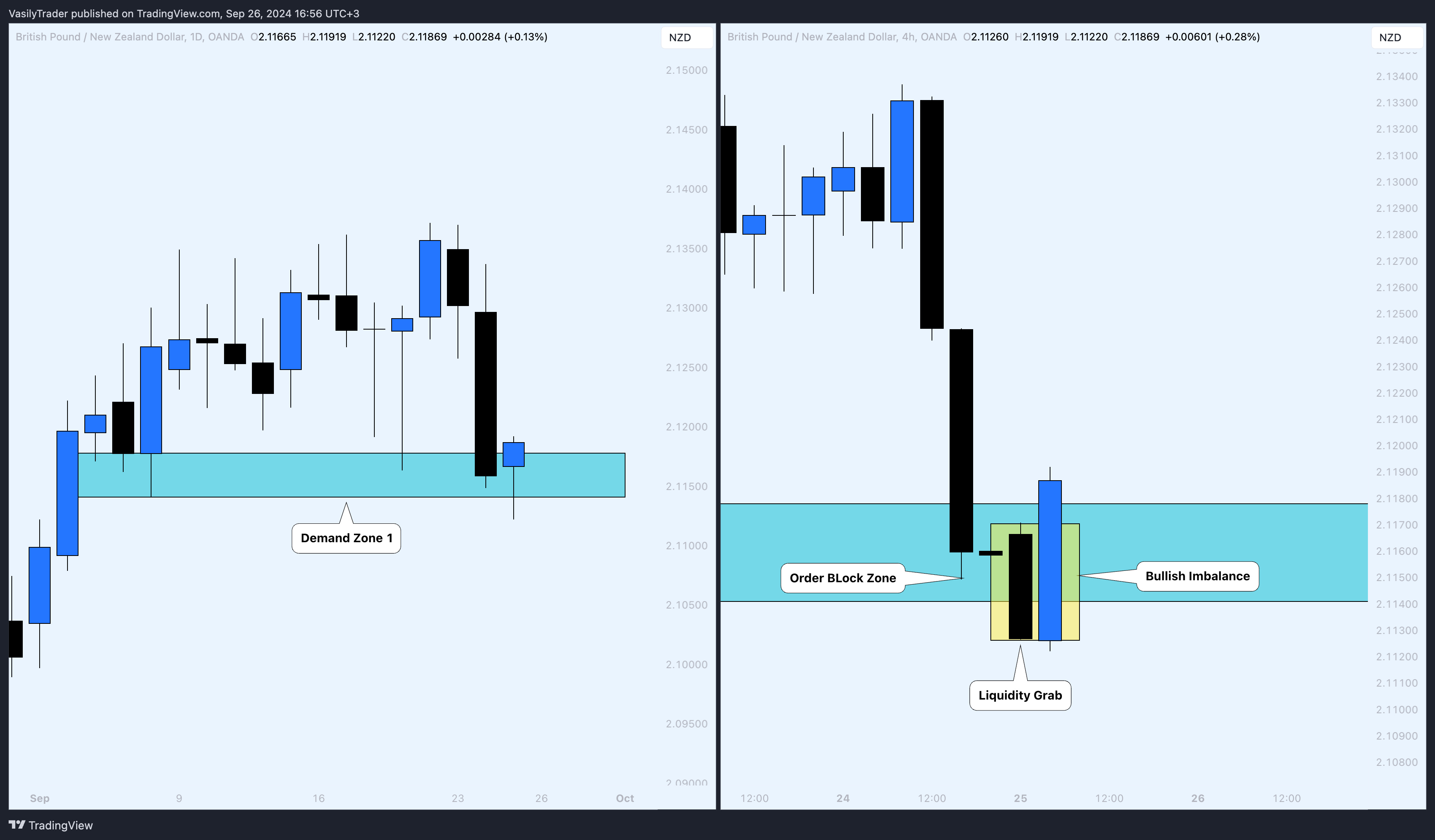 OANDA:GBPNZD Chart Image by VasilyTrader