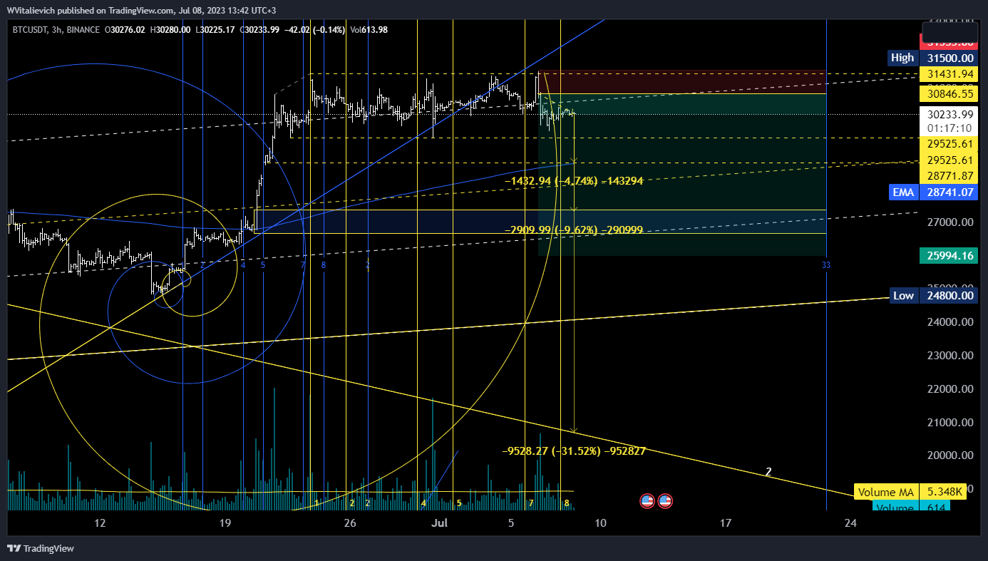 BINANCE:BTCUSDT Chart Image by WVitalievich