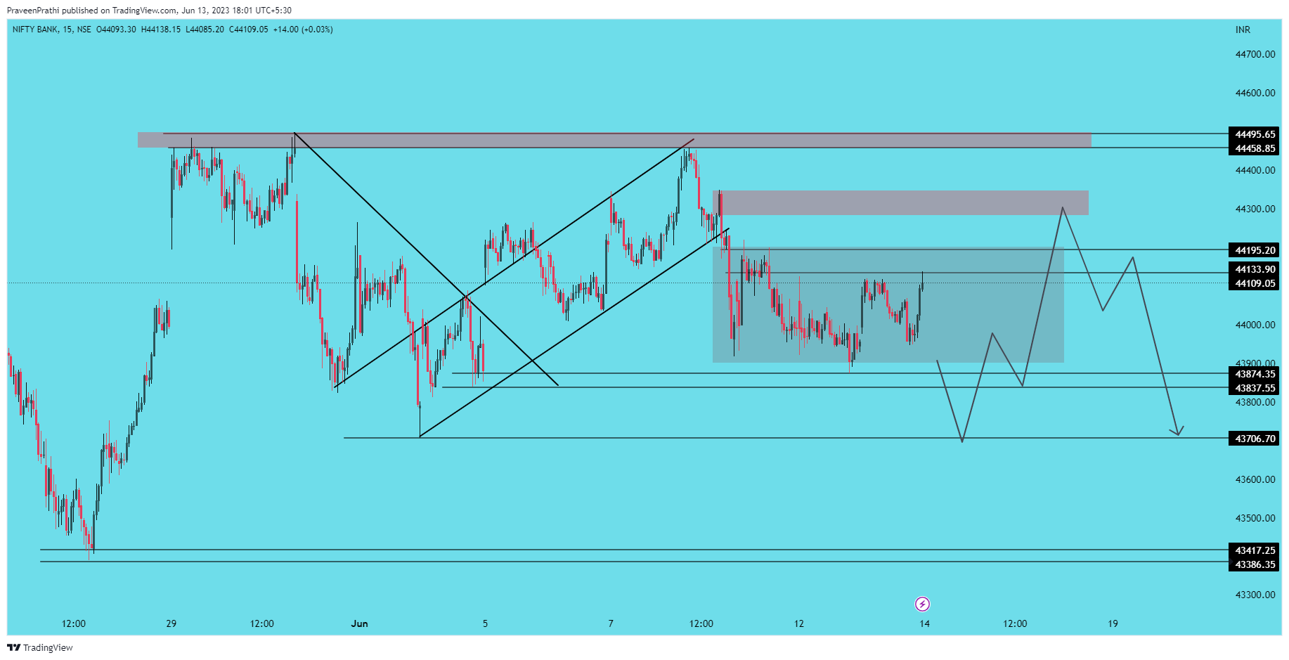NSE:BANKNIFTY Chart Image by IIT-Trader