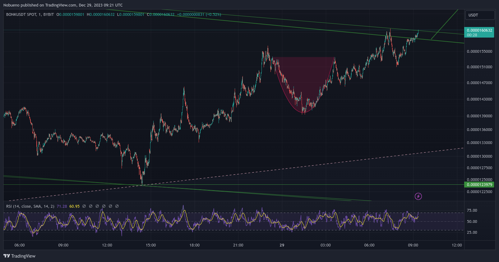 BYBIT:BONKUSDT Chart Image by Nobueno