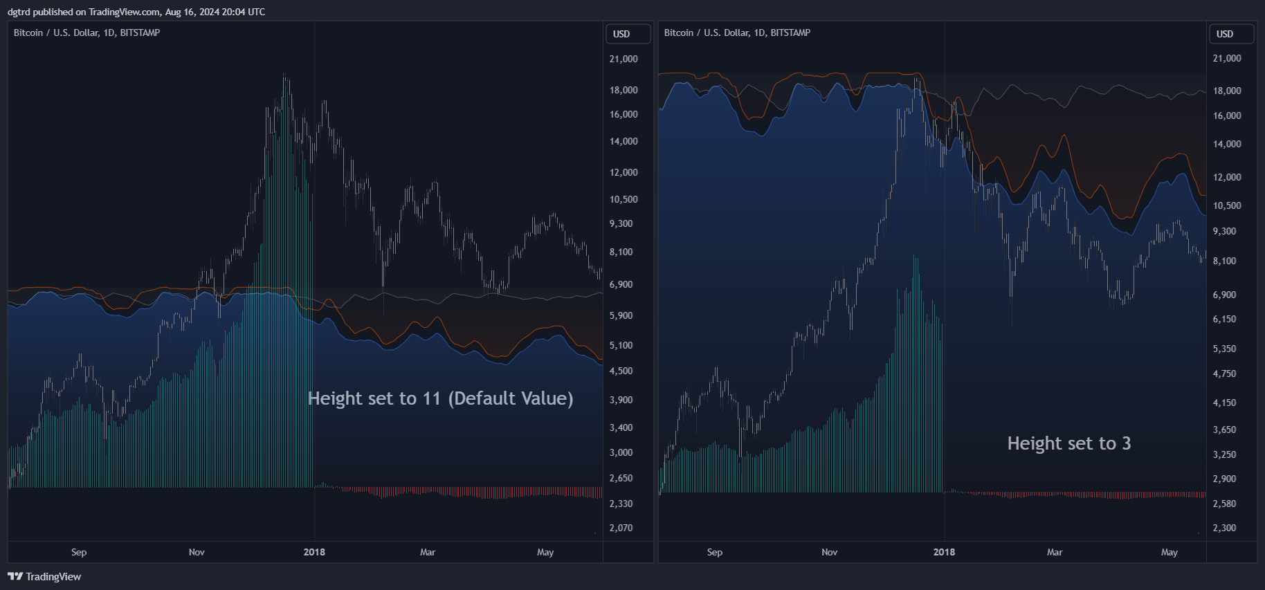 BITSTAMP:BTCUSD Chart Image by dgtrd