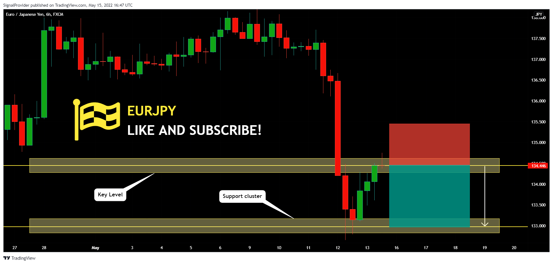 FX:EURJPY Chart Image by SignalProvider