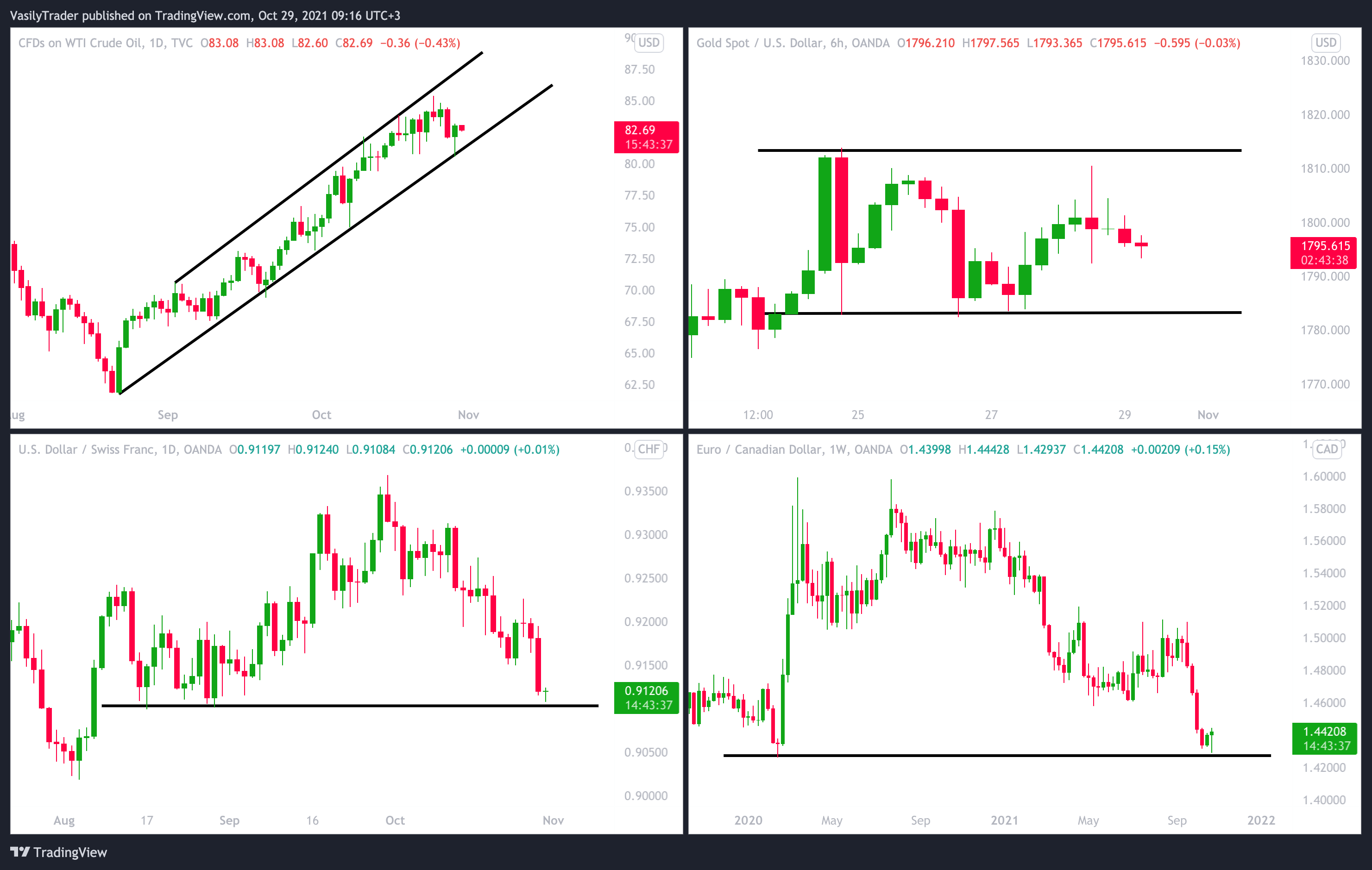 TVC:USOIL Chart Image by VasilyTrader