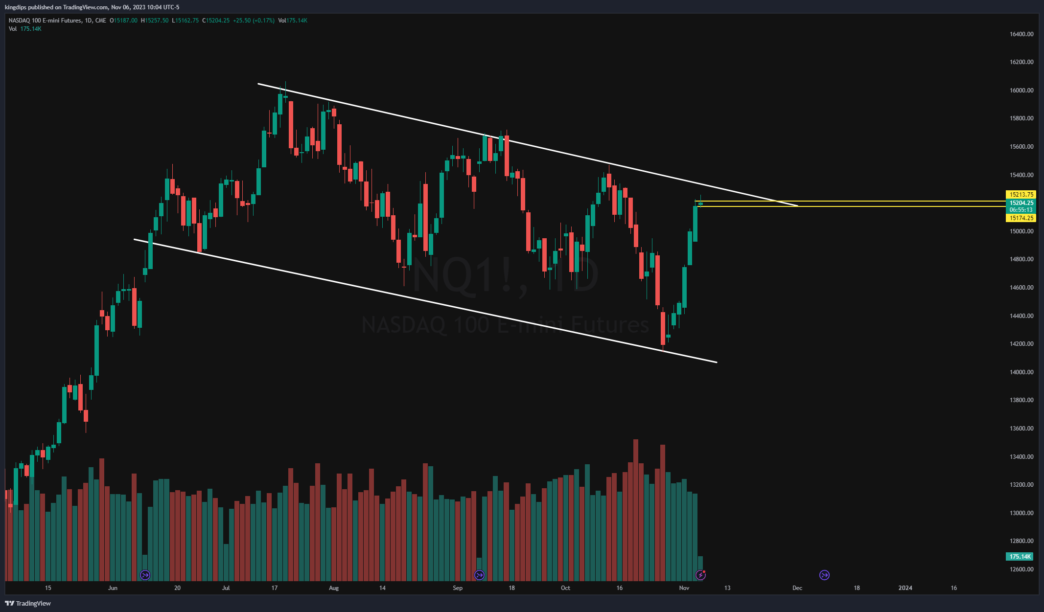 CME_MINI:NQ1! Chart Image by kingdips