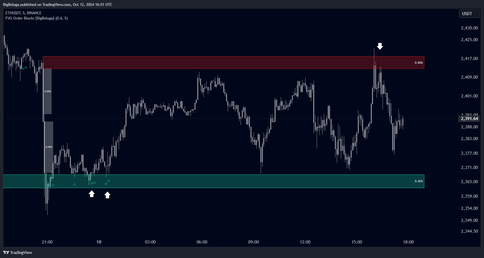 BINANCE:ETHUSDT Chart Image by BigBeluga