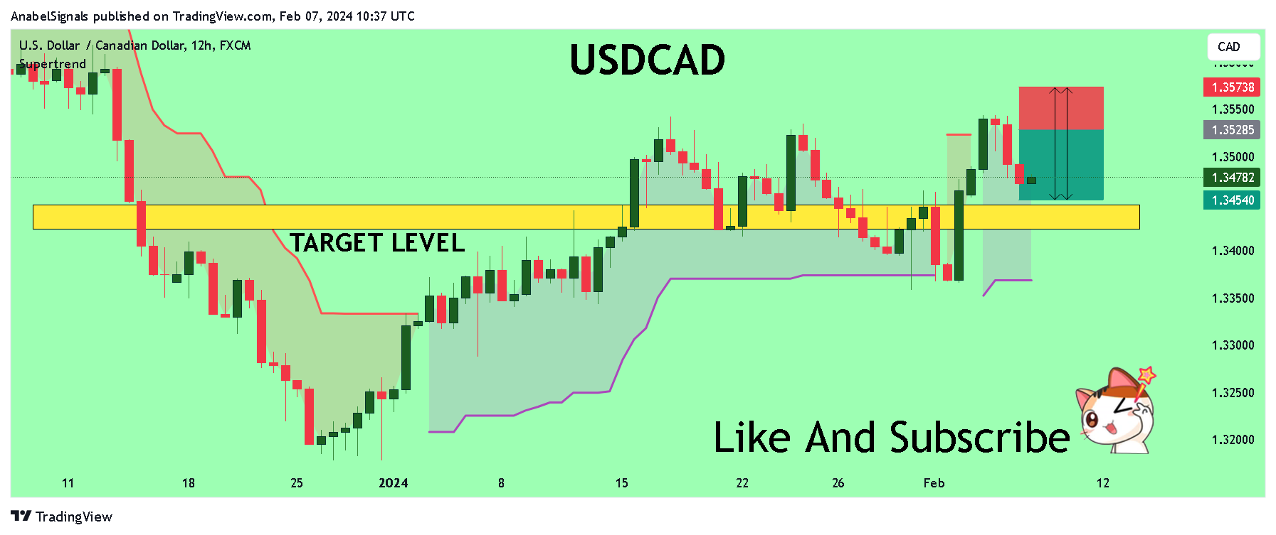 FX:USDCAD Chart Image by AnabelSignals