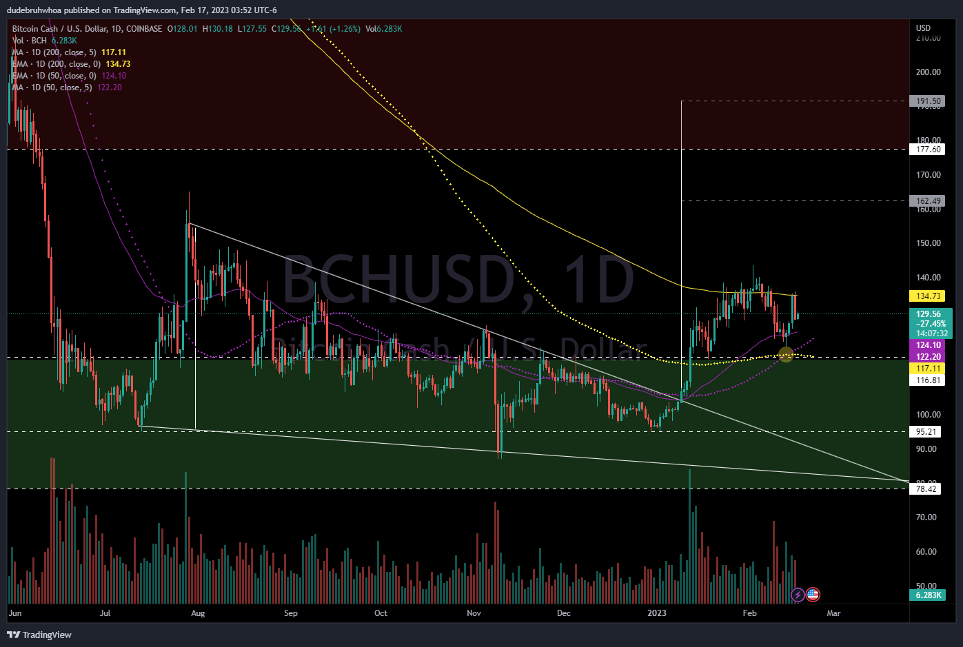 COINBASE:BCHUSD Chart Image by dudebruhwhoa