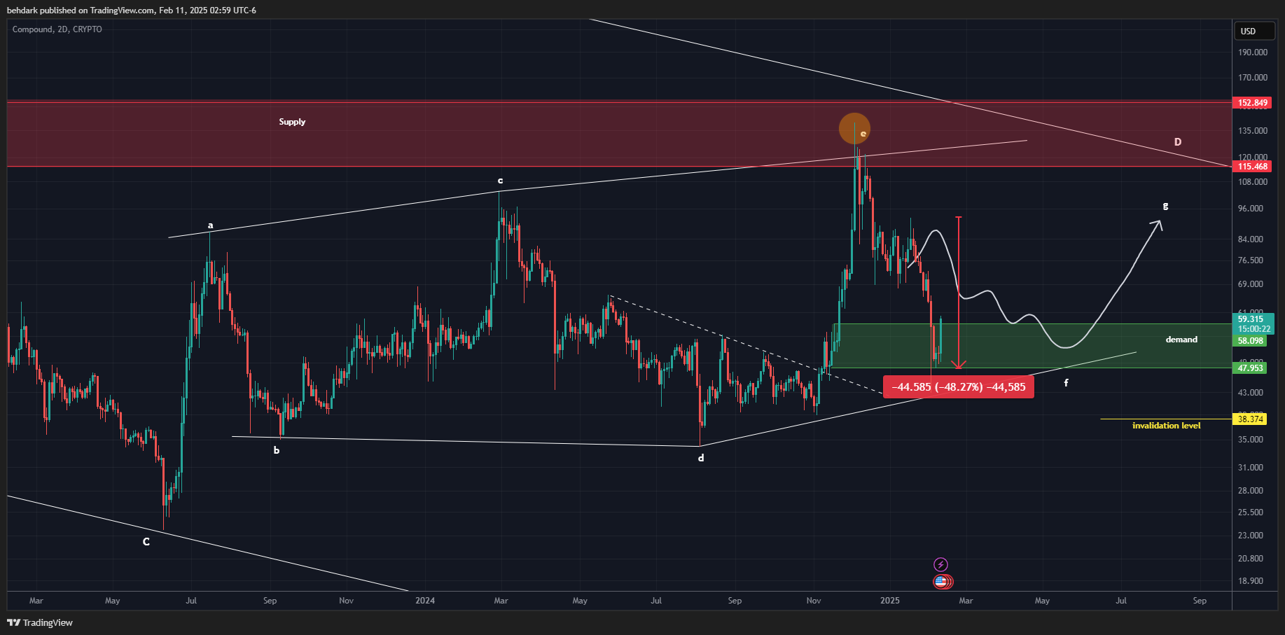 CRYPTO:COMPUSD Chart Image by behdark