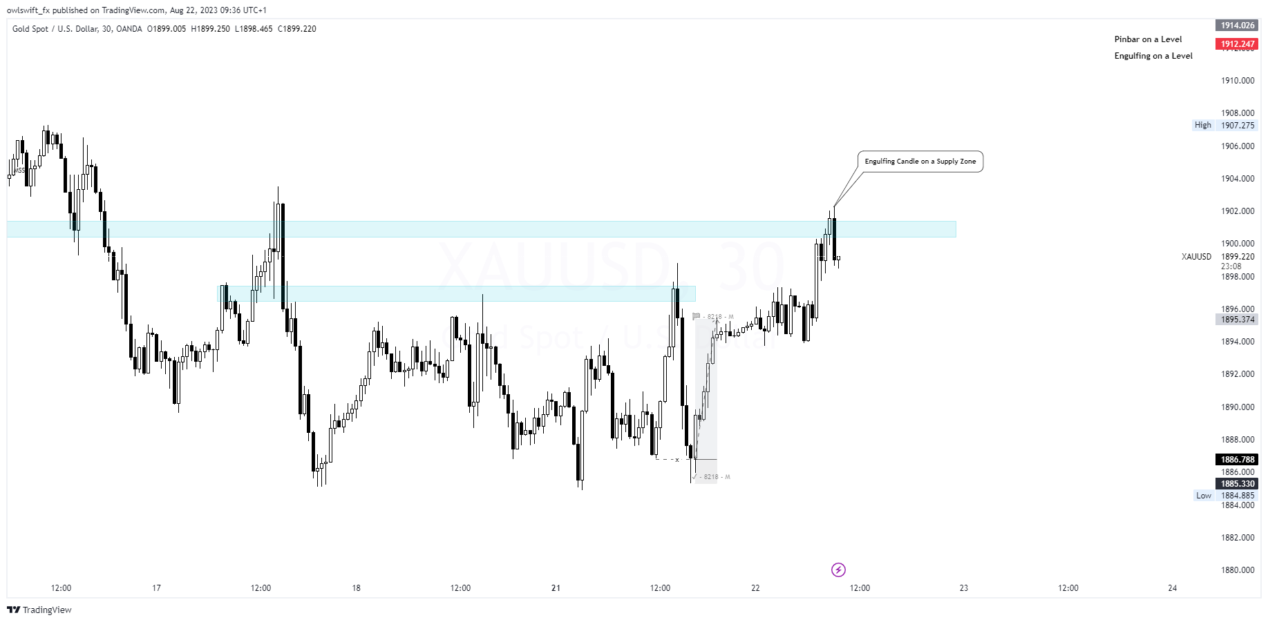 OANDA:XAUUSD Chart Image by owlswift_fx