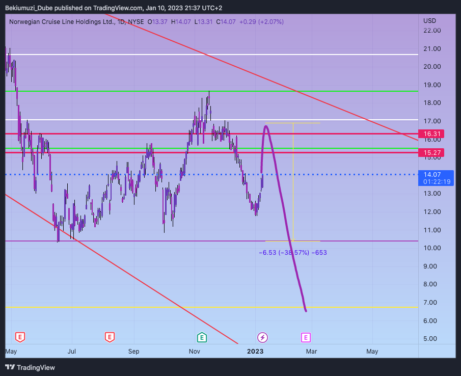 NYSE:NCLH Chart Image by Bekiumuzi_Dube