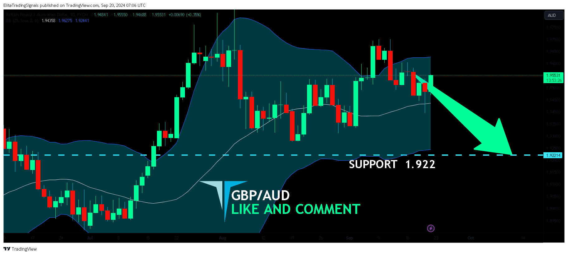 FX:GBPAUD Chart Image by EliteTradingSignals