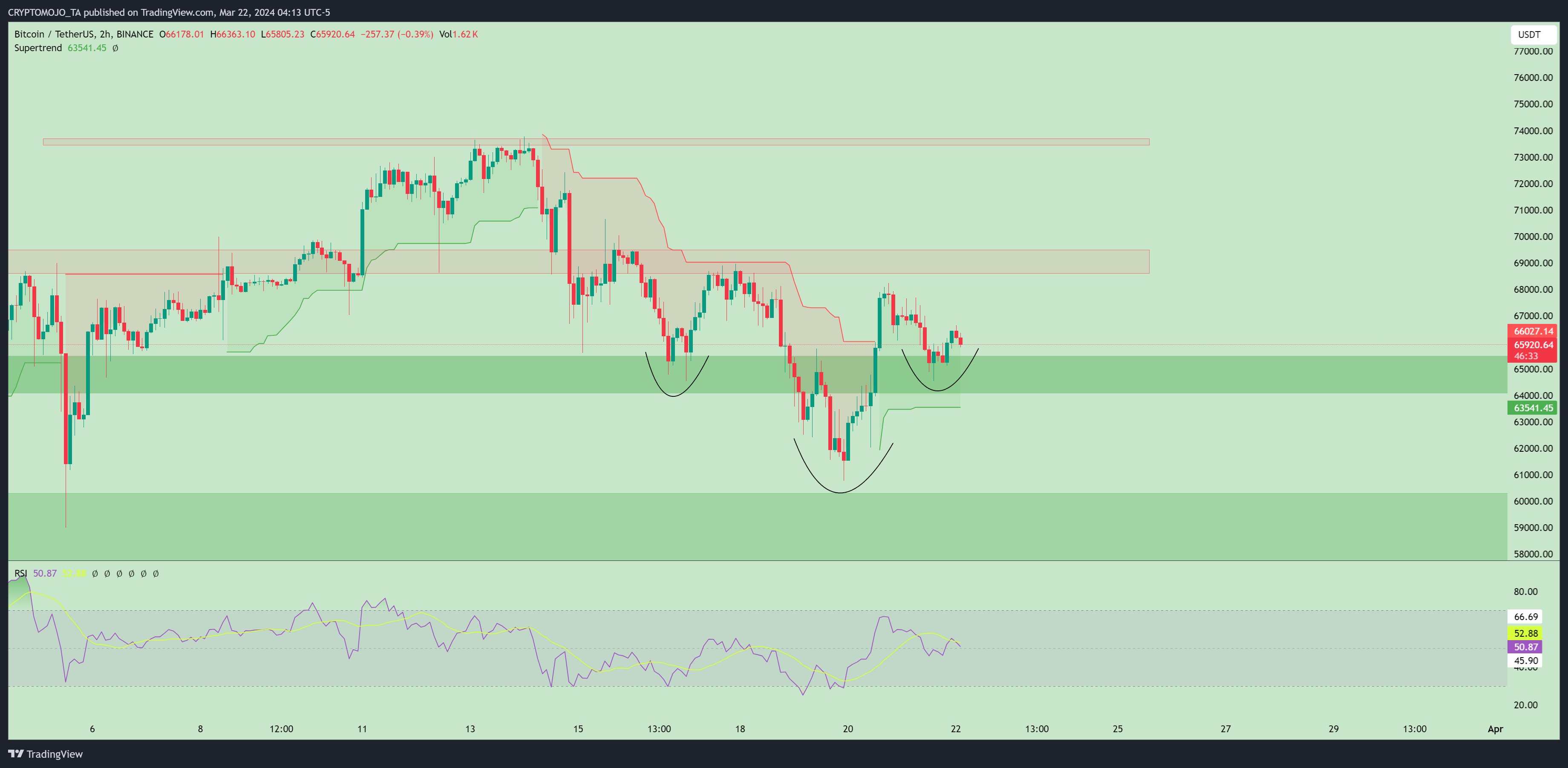 BINANCE:BTCUSDT Chart Image by CRYPTOMOJO_TA