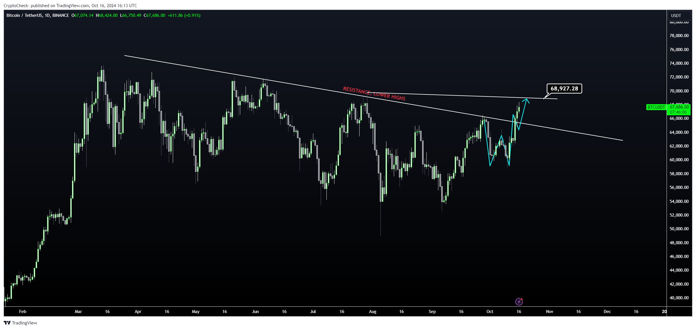 BINANCE:BTCUSDT Chart Image by Crypto-Check-