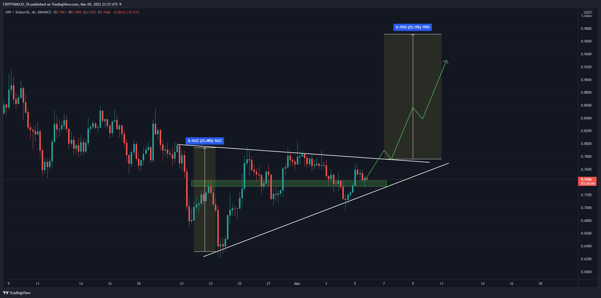 BINANCE:XRPUSDT Chart Image by CRYPTOMOJO_TA