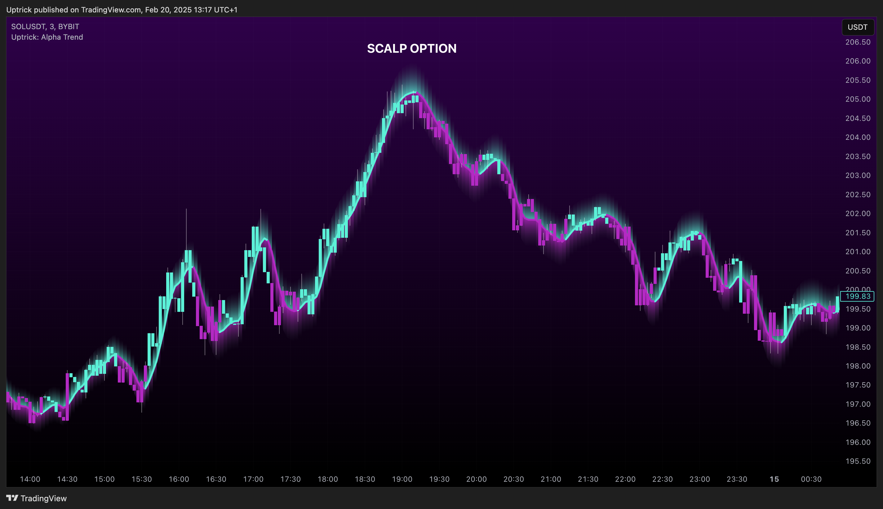 BYBIT:SOLUSDT Chart Image by Uptrick