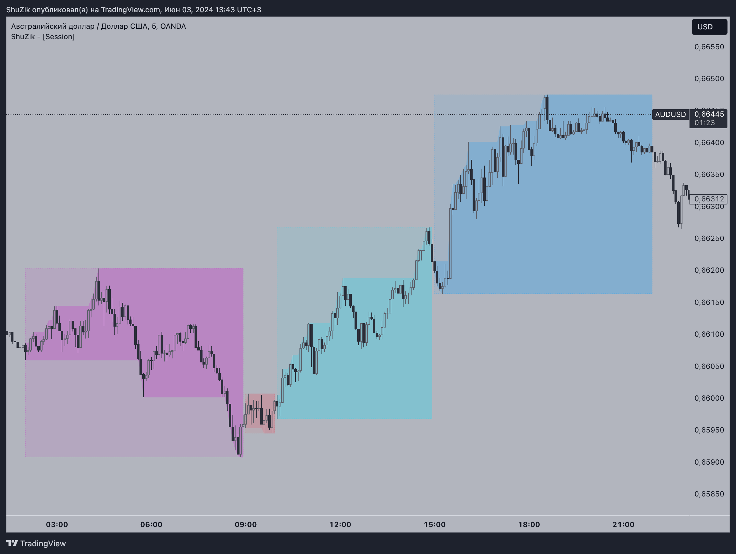 OANDA:AUDUSD Chart Image by ShuZik