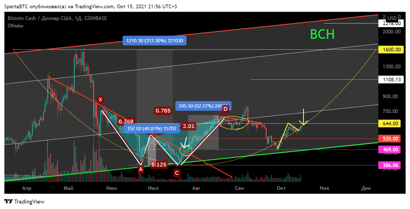 COINBASE:BCHUSD Chart Image by SpartaBTC