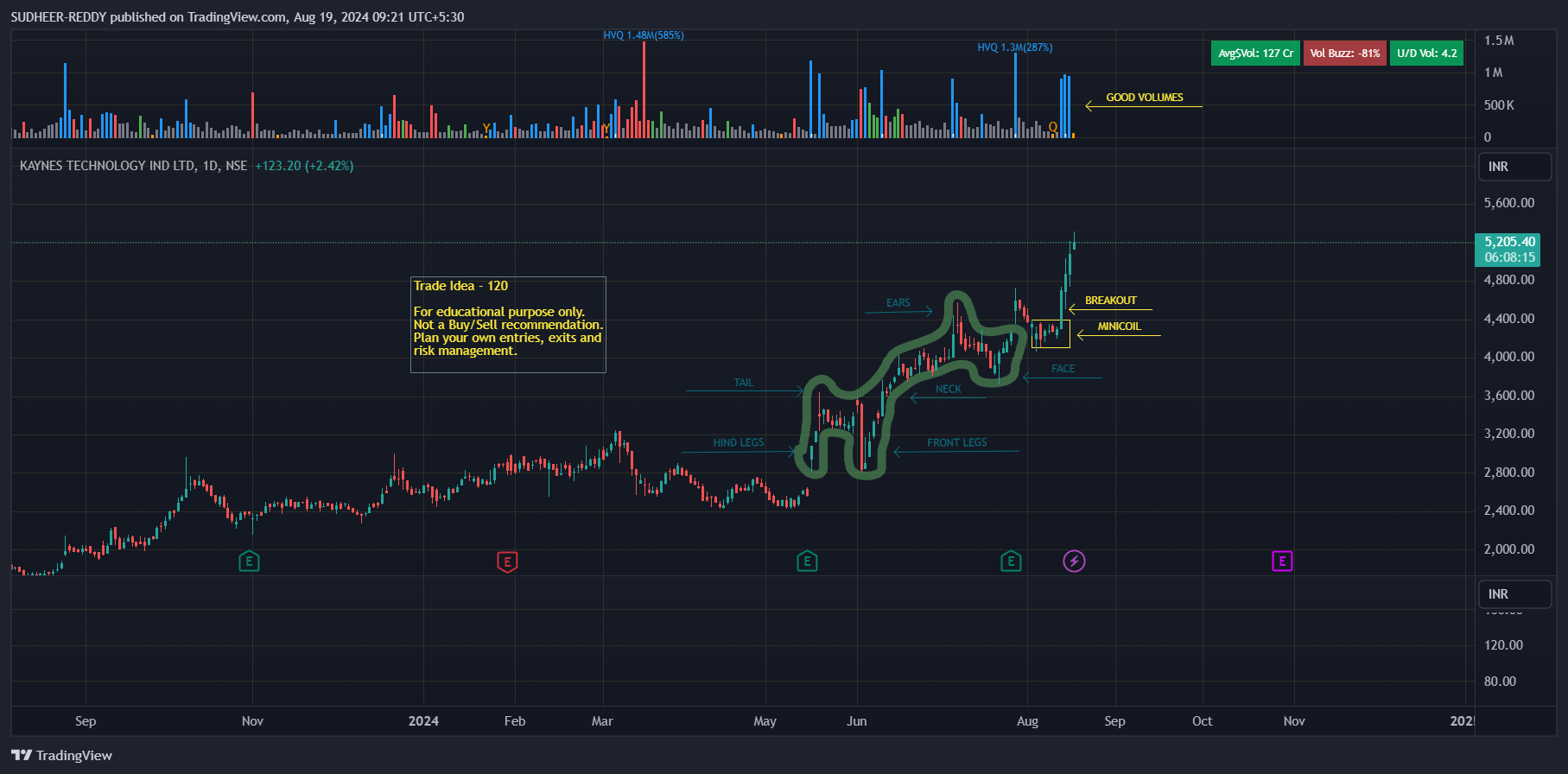 NSE:KAYNES Chart Image by SUDHEER-REDDY
