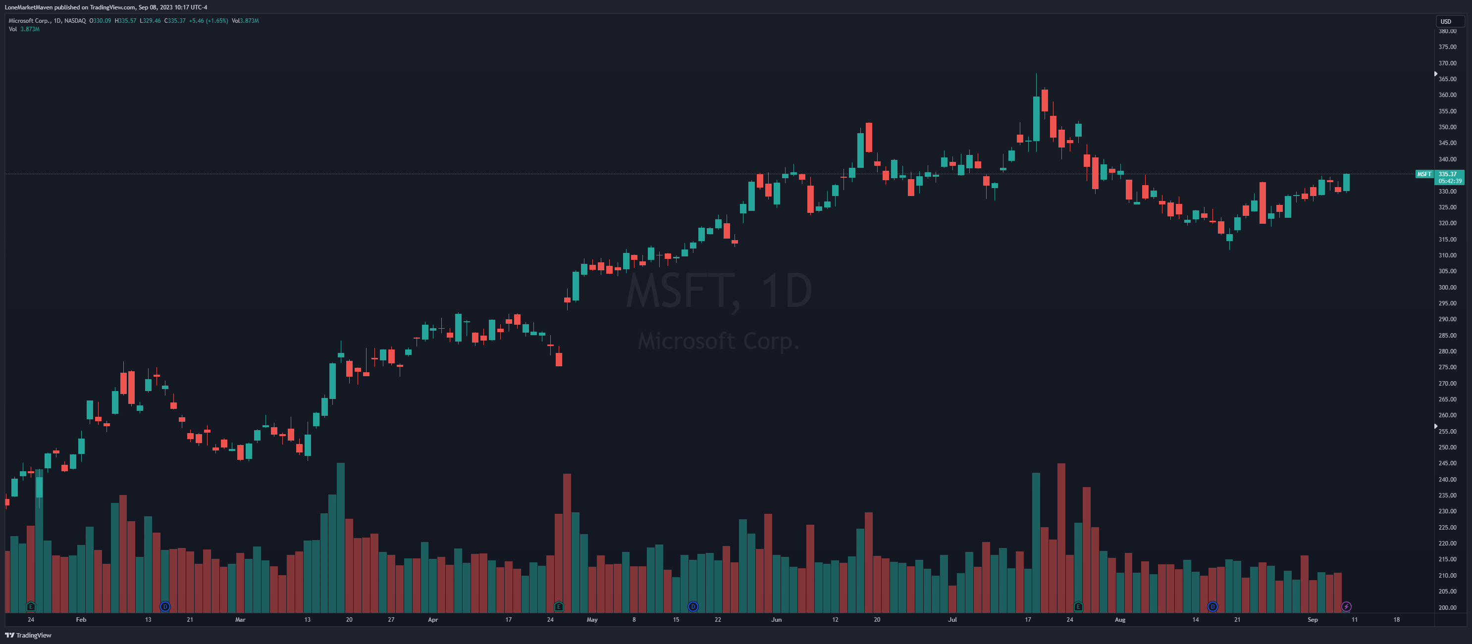 NASDAQ:MSFT Chart Image by LoneMarketMaven
