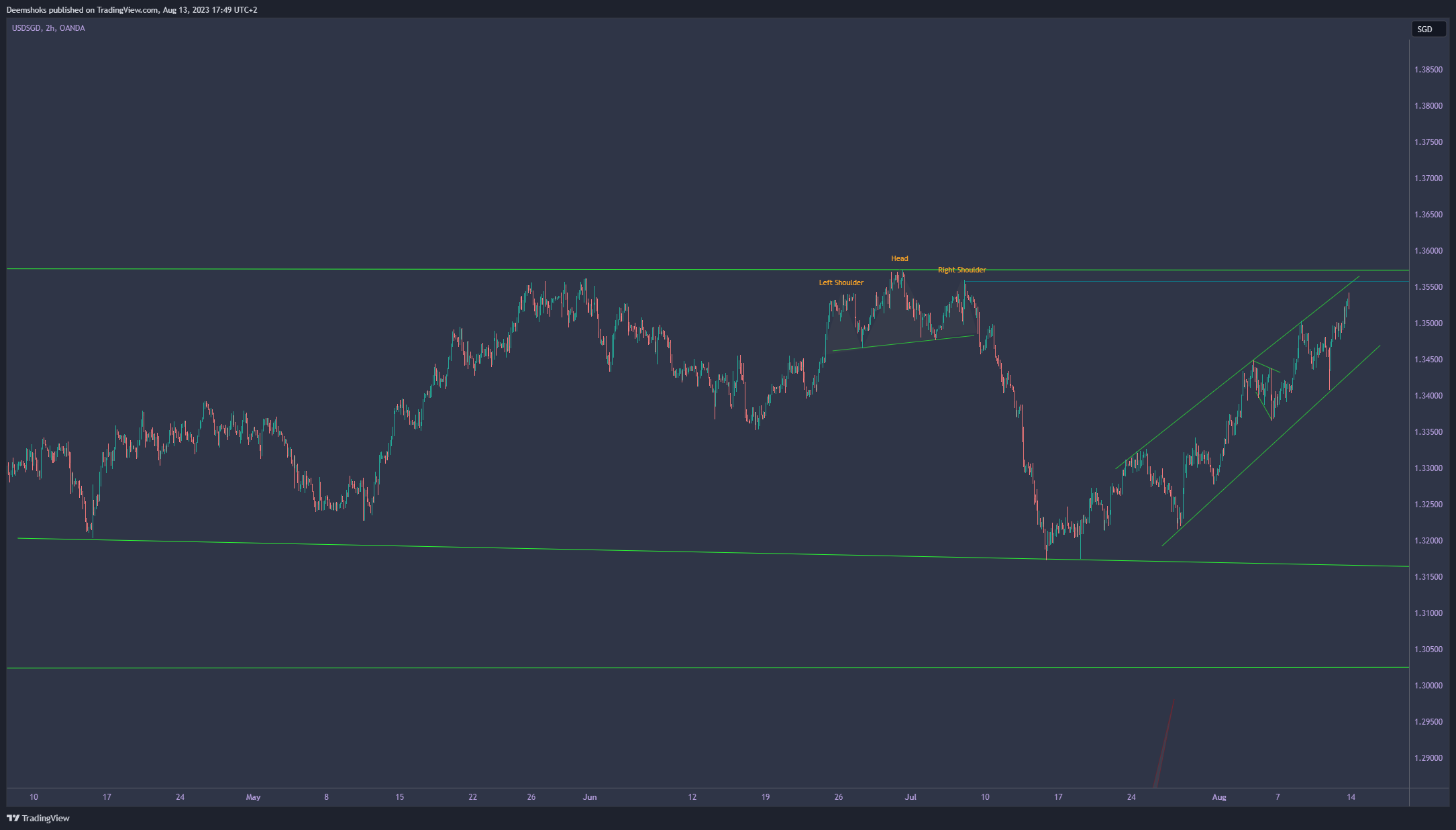 OANDA:USDSGD Chart Image by Deemshoks