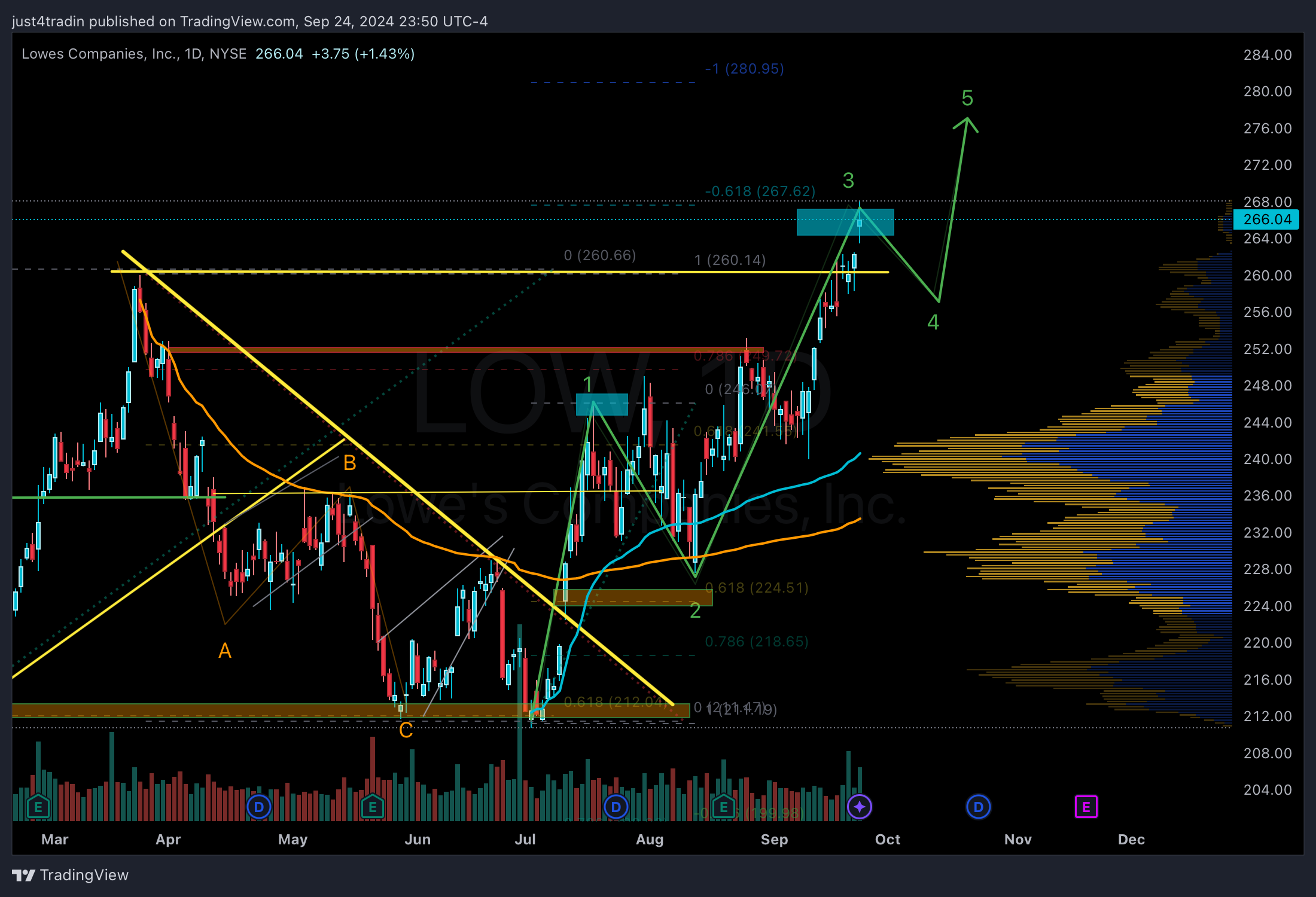 NYSE:LOW Chart Image by just4tradin