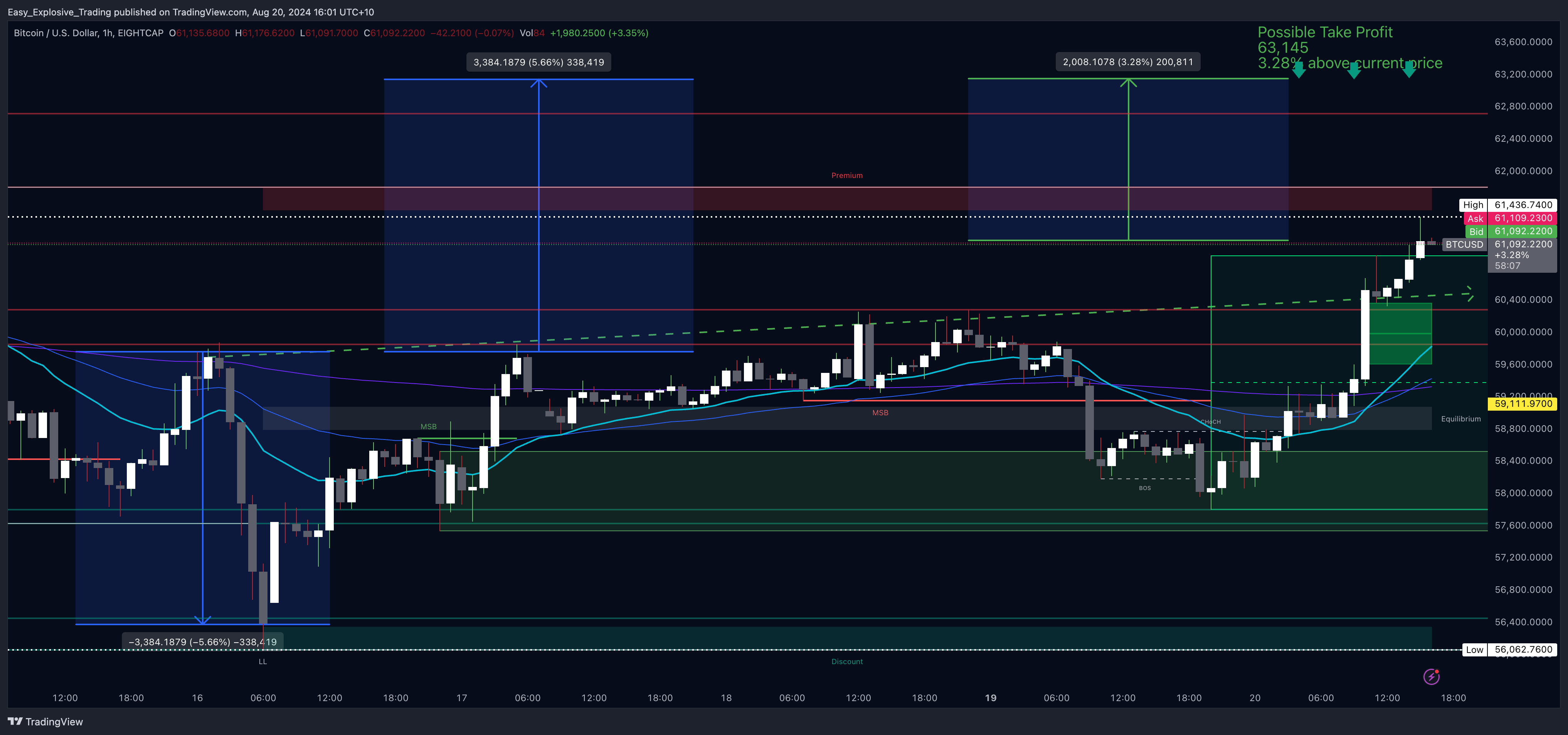 EIGHTCAP:BTCUSD Chart Image by Easy_Explosive_Trading