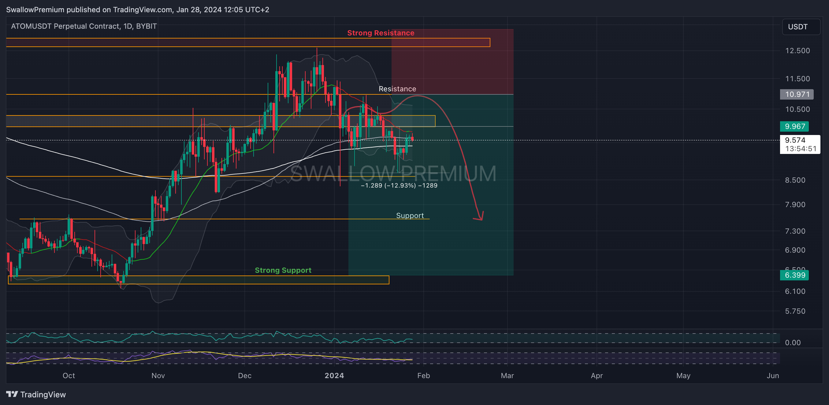 BYBIT:ATOMUSDT.P Chart Image by SwallowAcademy